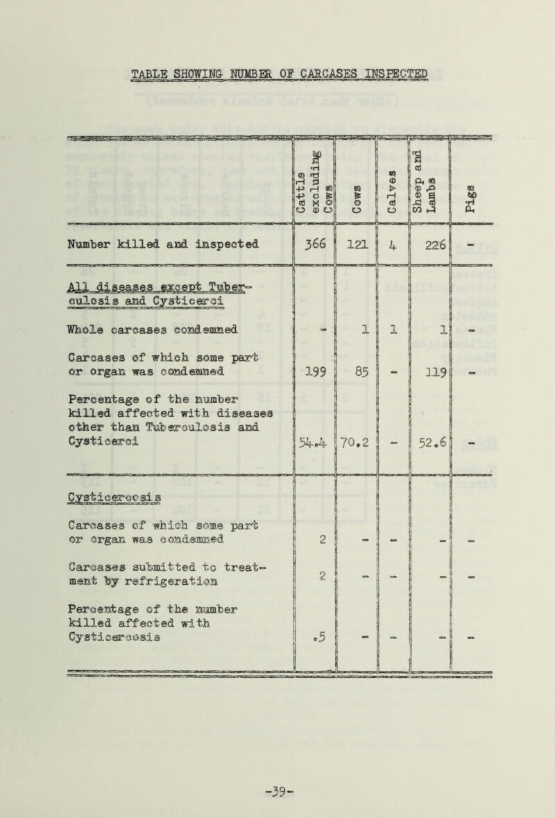 TABLB SHOWING- NUMBER OF CARCASES IMSFECTED Cattle j excluding Cows 1 1 03 s lU Calves 1 ■a 05 ® a xi 3 CO (-3 Pigs 1 Number killed and inspected 366 121 4 226 • All diseases except Tuber° culosis and Cysticeroi Whole carcases condemned Carcases of which some part or organ was condemned Percentage of the n-amber killed affected with diseases other than Tuberoulosis and Cysticeroi 199 54 o4 1 85 70.2 1 “ 1 119 52.6 Cysticercosis Carcases of which some part or organ was condemned 2 - Carcases submitted to treats ment by refrigeration 2 Percentage of the number killed affected with Cysticercosis ’ ”39“