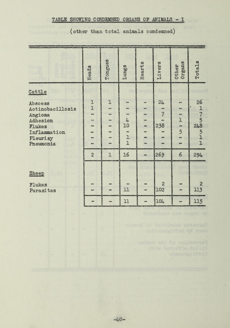 TABLE SHOWIN& COKDEMHED OEGAKS OF ANIMALS - I (other than total animals condemned) Sheep Flukes Parasites U. Heads | Tongues |j Oi S’ 0 Hearts 1 03 0) > H Other 1 Organs | 03 r-i c6 -P 0 EH Cattle Abscess 1 1 24 26 Actinobacillosis = — =• •= * 1 Angioma 7 7 Adhesion 1 ^ “ 1 5 Flukes - 10 “ 238 -> 248 Inflammation - - - “ 5 5 Pleurisy 1 ^ — “ 1 Pneumonia •* 1 «9 1 2 1 16 “ 269 6 294 lOif