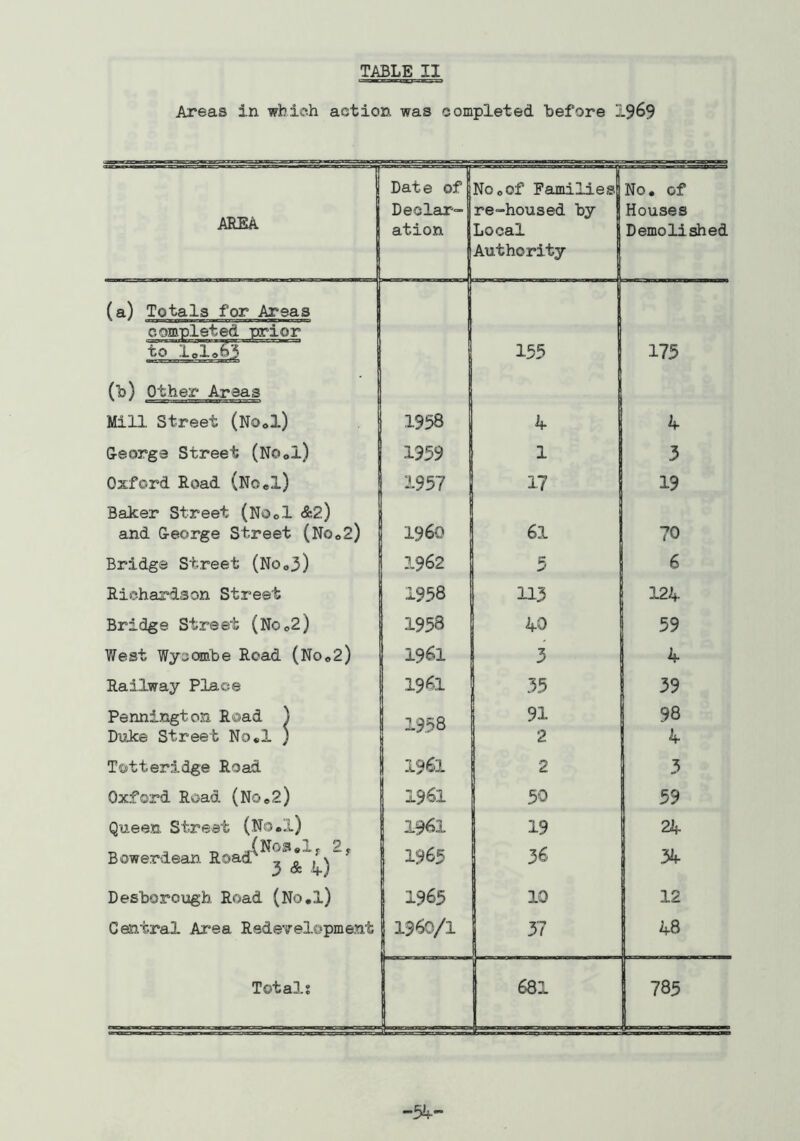 TABLE II Areas in which action was completed before 19^9 AREA Date of Declar- ation NooOf Families, re“housed by Local Authority ui, .1 No. of Houses Demolished (a) Totals for Areas comnlsted prior to lolob3 155 175 (b) Other Areas Mill Street (NOoI) 1958 4 4 G-eorge Street (NOol) 1959 1 3 Oxford Road (Noel) 1957 17 19 Baker Street (NOol &2) and G-eorge Street (N0o2) i960 61 70 Bridge Street (NOo3) 1962 5 6 Richardson Street 1958 113 124 Bridge Street (NOo2) 1958 40 59 West Wycombe Road (No«2) 1961 3 4 Railway Place 1961 35 1 Pennington Road ) ■J 958 91 98 Duke Street No«l ) 2 4 Totteridge Road 1961 2 3 Oxford Road (No«2) 1961 50 59 Queen Street (No.i) 1961 19 24 r, . r, iNOS.l; Bowerdean Road ^ ^ 1965 36 34 Desborough Road (No.l) 1 1965 10 12 Central Area RedeTelopment 1960/1 37 48 Total? 681 785 -