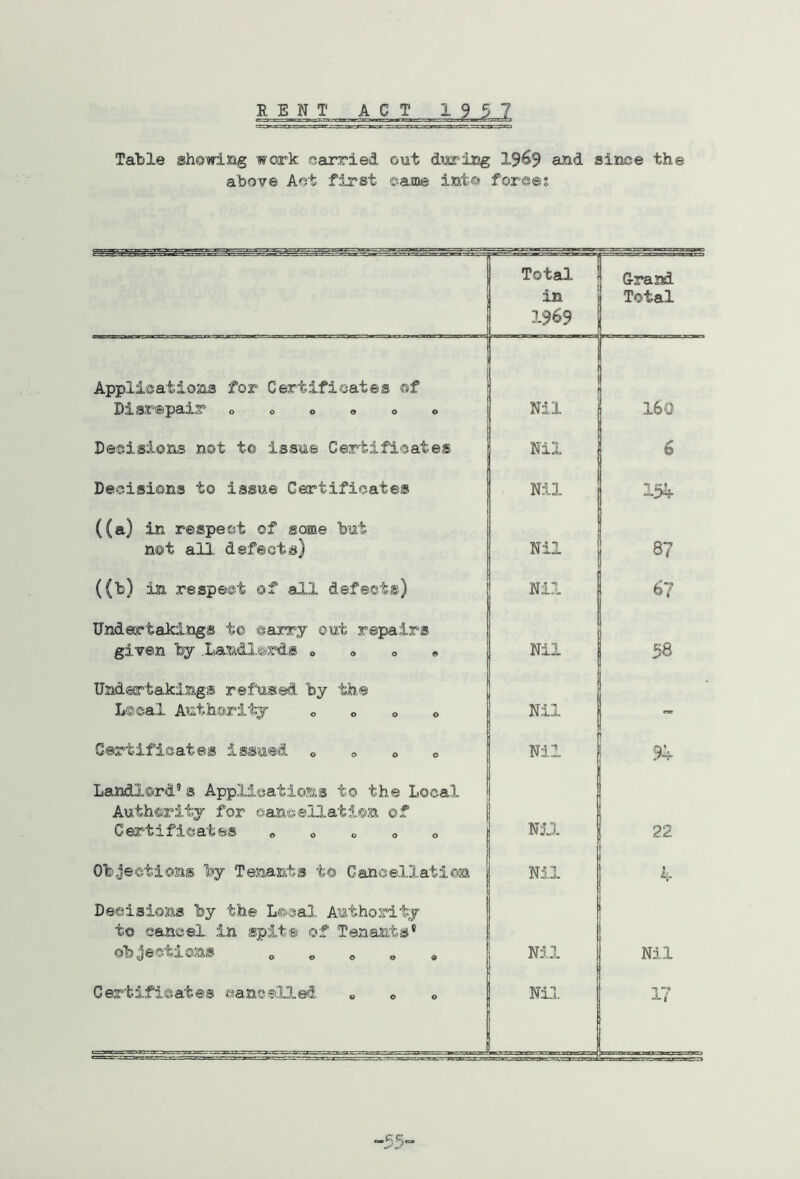 RENT ACT 1957 Table showing work oairried out during 1S€$ and since the above Act first ©ame into foroes Total in 1963 G-rand Total Applications for Certificates of X)xsrepair o o o <» o o Nil 160 Desisions not to issue Certificates Nil 6 Decisions to issue Certificates Nil 154 ((a) in respect of some but not all, defects) Nil 00 ((b) in respect of all defects) Nil 67 Undertakings to carry out repairs given ty .Landl.srds » <> o • Nil 58 Undertakings refused, by the Local Authority o o o © Nil Certificates issued © © © © Nil O', 1 Landlord’s Applications to the Local Authority for oancellation of Certificates © © « © © NIJ. 22 Objections by Tenants to Cancellation Nil 4 Deoisions by the Local. Authority to cancel in spit® of Tenants* objections © © © « » Nil Nil Certificates aanceUs.ed © © © Nil 1? ■55“