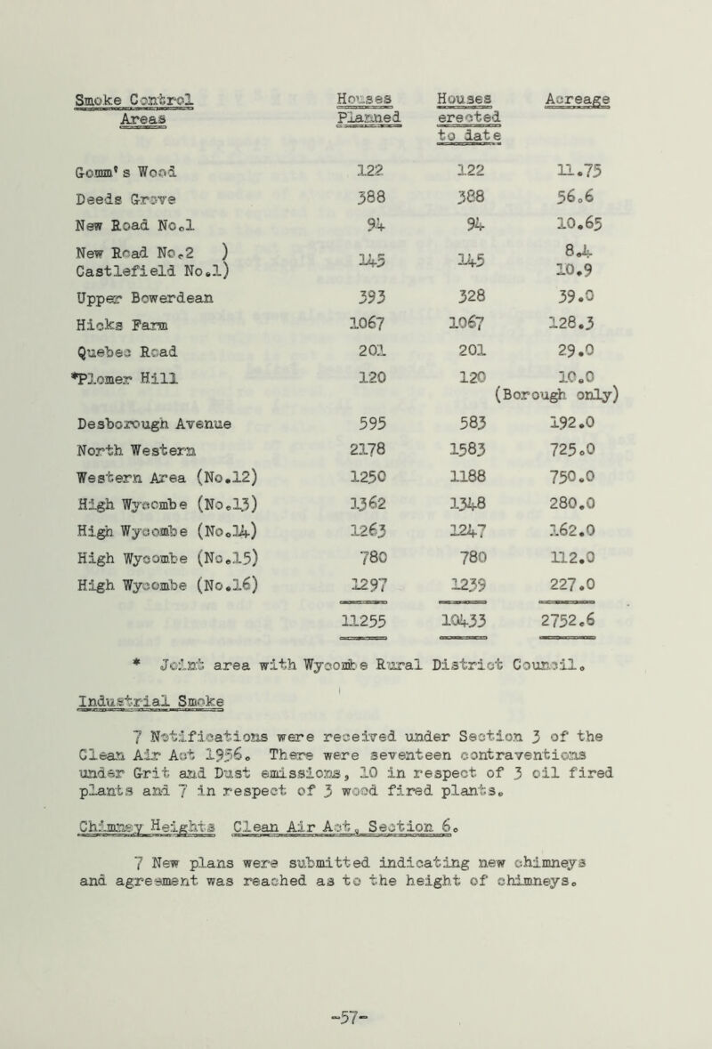 Smoke Control Houses Houses Acreage Areas Planned erected to date Gcmm’s Wood 122 122 11.75 Deeds Grove 388 00 CO 5606 New Road NOol 92f 94 10.65 New Read No ,.2 ) Castlefield No«l) 145 CO 0 Upper Bowerdean 393 328 39.0 Hicks Farm 1067 1067 128.3 Quebec Read 201 201 29.0 •Plomer Hill 120 120 10«0 (Borough only Desborough Avenue 595 583 192.0 North Western 2178 1583 725 oO Western Area (No,12) 1250 1188 750.0 High Wyoembe (No© 13) .1362 1348 280.0 High Wycombe (NOoUf) 1263 1247 3-62.0 High Wycombe (Noel5) 780 780 112.0 High Wycombe (No«16) 1297 1239 227.0 11255 10433 2752c6 * Joint area • with Wycoaft e Rural District Counr.il c I Industrial Smoke 7 Notifications were received under Section 3 of the Clean Air Act There were seventeen contraventions under G-rit and Dust emissions, 10 in respect of 3 oil fired plants and 7 in respect of 3 wood fired plants^ Clean Air Act„ Section 6e 7 New plans were submitted indicating new chimnejs and agreement was reached as to the height of chimneyso •57“