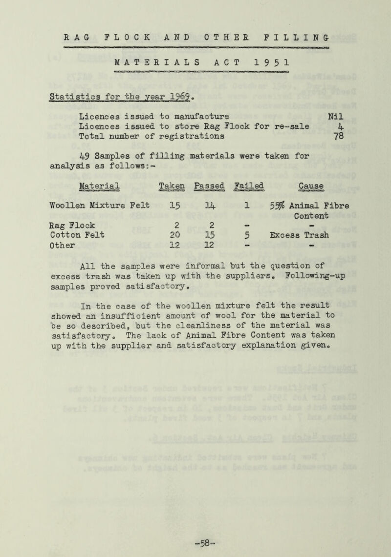 RAG FLOCK AND OTHER FILLING MATERIALS ACT 1951 Statisties Licences issued to manufacture Nil Licences issued to store Rag Flock for re-sale 4 Total number of registrations 78 49 Samples of filling materials were taken for analysis as follows;” Material Taken Passed Failed Cause Woollen Mixture Felt 15 1 5^ Animal Fibre Content Rag Flock 2 2 - - Cotton Felt 20 15 5 Excess Trash Other 12 12 - - All the samples were informal but the question of excess trash was taken up with the suppliers* Following-up samples proved satisfactory* In the case of the woollen mixture felt the result showed an insufficient amount of wool for the material to be so described, but the cleanliness of the material was satisfactory* The lack of Animal Fibre Content was taken up with the supplier and satisfactory explanation given* -58-