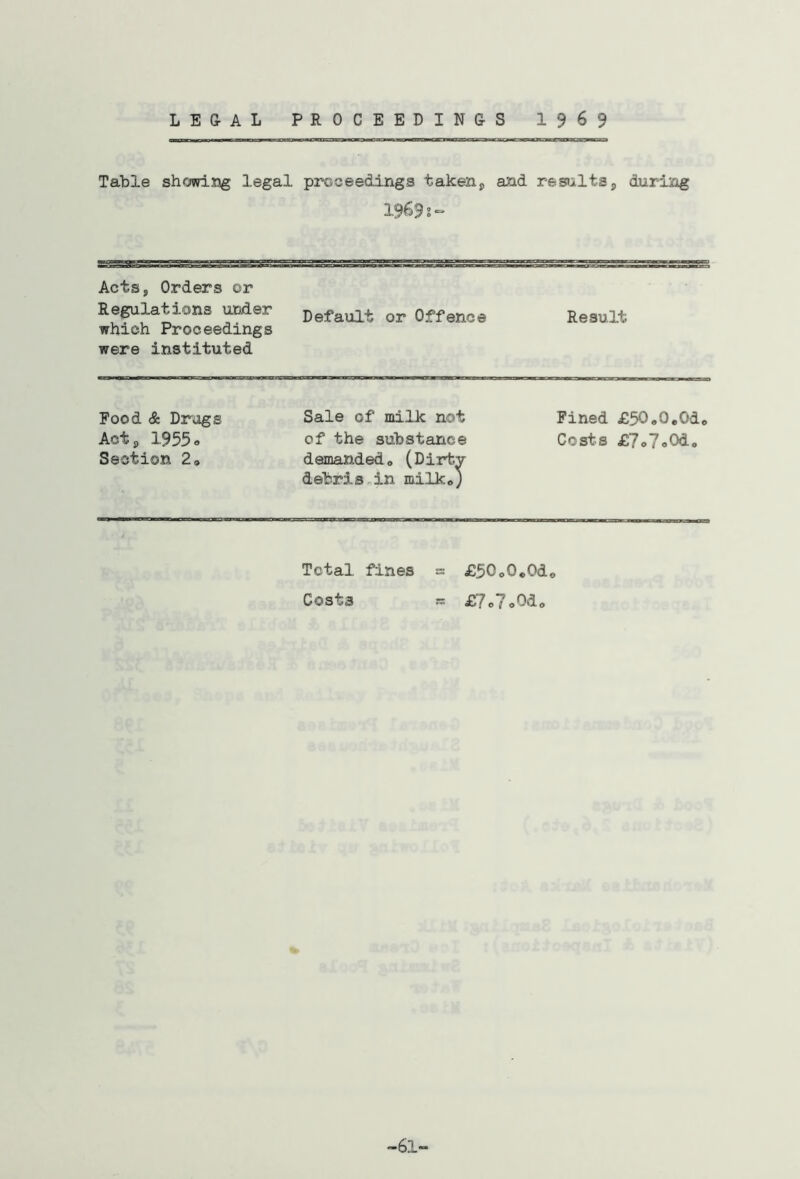 LEGAL PROCEEDINGS 1969 Table showijjg legal proceedings takenp and resultsp during 1969s- Acts, Orders or Reflations ifder Default or Offence Result which Proceedings were instituted Pood & Drugs Aotp 1955« Section 29 Sale of milk not Fined £50,0e0do of the substance Costs £7o7<>Odo demanded0 (Dirtv debris.in milk«) Total fines = £50o090d9 Costs != £7o7o0do -61-