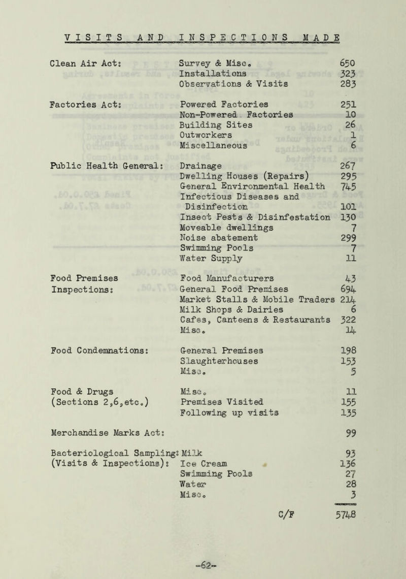 VISITS AND INSPECTIONS MADE Clean Air Act; Survey & Misco 65O Installations 323 Observations & Visits 283 Factories Acts Powered Factories 251 Non-Powered Factories 10 Building Sites 26 Outworkers 1 Miscellaneous 6 Public Health General; Drainage 26? Dwelling Houses (Repairs) 295 General Environmental Health 745 Infectious Diseases and Disinfection 101 Insect Pests & Disinfestation I30 Moveable dwellings 7 Noise abatement 299 Swimming Pools 7 Water Supply 11 Food Premises Food Manufacturers 43 Inspections; General Food Premises 694 Market Stalls & Mobile Traders 214 Milk Shops & Dairies 6 Cafes, Canteens & Restaiorants 322 Miscs 14 Food Condemnations; General Premises 198 Slaughterhouses 153 Misc» 5 Food & Drugs MisCo 11 (Sections 2,6,etCo) Premises Visited 155 Following up visits 135 Merchandise Marks Act; 99 Bacteriological Samplings MiJJc 93 (Visits & Inspections); Ice Cream I36 Swimming Pools 27 Water 28 MisCo 3 G/F 5748 -62-