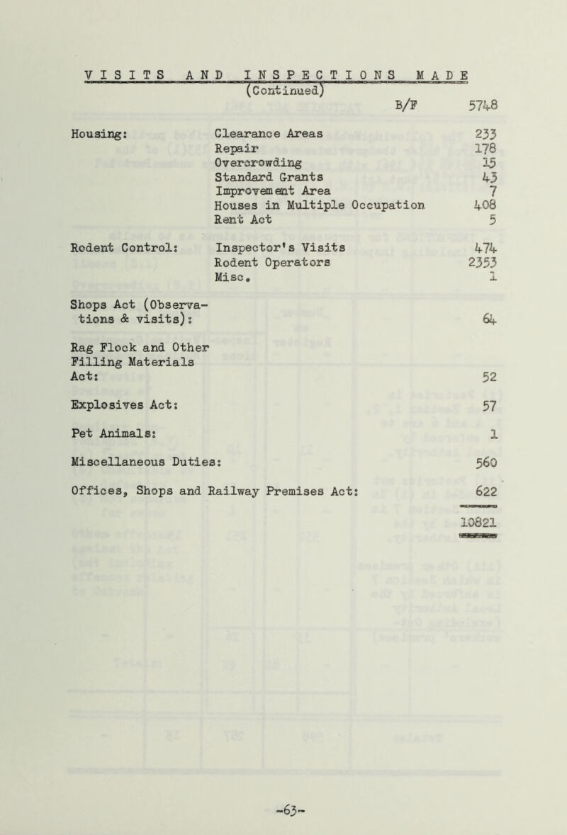 VISITS AN D INSPECTIONS MAD E (Continued) b/f 5748 Housing; Clearance Areas 233 Repair 178 Overcrowding 15 Standard G-rants 43 Improvement Area 7 Houses in Mtiltiple Occupation 408 Rent Act 5 Rodent Control; Inspector’s Visits 474 Rodent Operators 2353 Misc* X Shops Act (Ohserva- tions & visits); 64 Rag Flock and Other Filling Materials Act; 52 Explosives Act; 57 Pet Animals; 1 Miscellaneous Duties; 560 Offices, Shops and Railway Premises Act; 622 10821