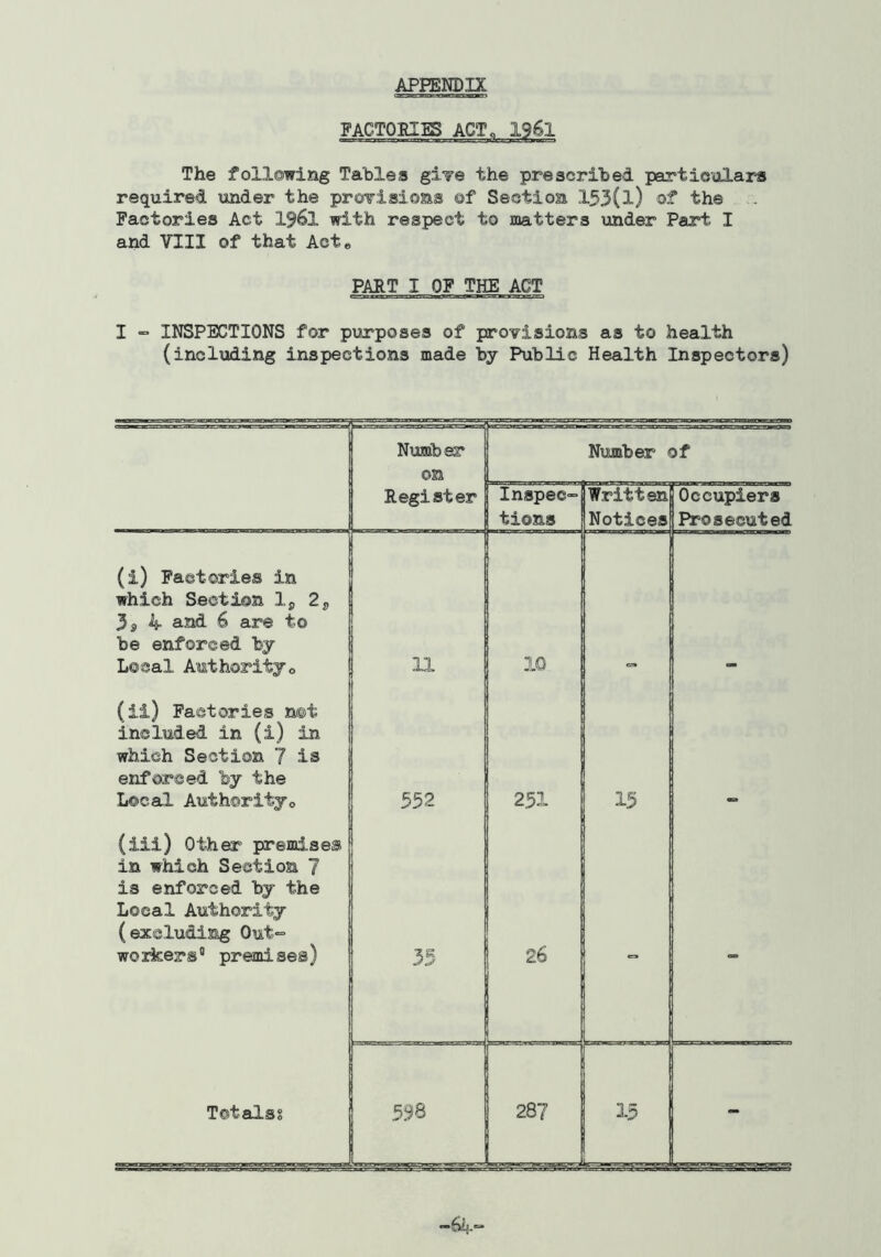 APPENDIX FACTOSIIS ACT. 1961 The following Tables giire the prescribed particulars required under the provisions of Section 153(l) of the . Factories Act I96I with respect to matters under Part I and VIII of that Acte PAHT I OF THE ACT I = INSPECTIONS for purposes of provisions as to health (including inspections made by P^Iblic Health Inspectors) Number on Number of Register Inspec- tions Written Notices Occupiers Prosecuted (i) Faetories in which Section Ij, 2j, 3s 4 and 6 are to be enforced by Local Authority0 11 10 (ii) Faetories n®t included in (i) in which Section 7 is enforced by the Local Authority0 552 251 15 (iii) Other premises in which Section 7 is enforced by the Local Authority (excluding Out-= woikers® premises) 35 26 - Totals! 598 287 15 .