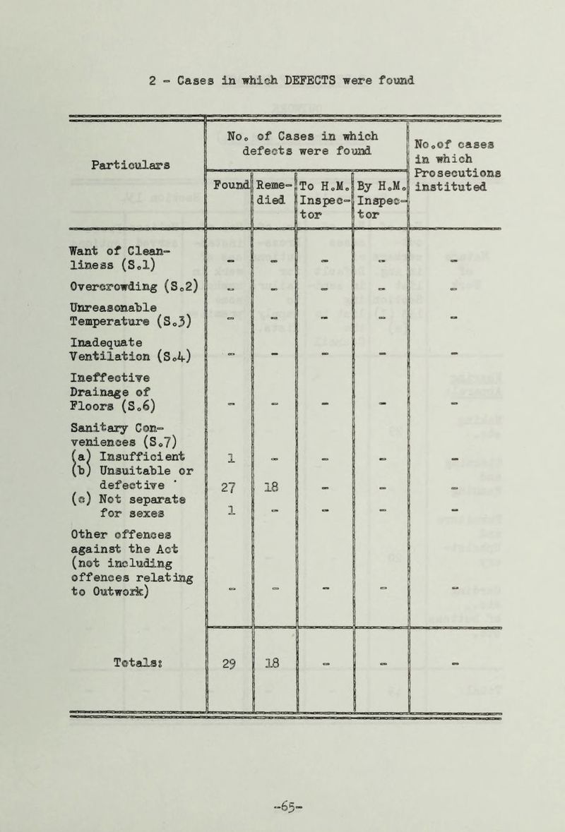 2 “ Cases in which DEFECTS were found Particulars Noo of Cases in which defects were foiind NOoOf cases in which Prosecutions instituted Found! Reme- died To HoMc Inspec- tor By HoMo Inspec- tor Want of Clean- liness (Sel) - - - - - Overcrowding (So2) - - - Unreasonahle Temperature (So3) - - - - Inadequate Ventilation (SoA-) - - - - Ineffective Drainage of Floors (So6) Sanitary Con- veniences (So7) (a) Insufficient 1 (h) Unsuitable or defective 27 18 (©) Not separate for sexes 1 - - - “ Other offences against the Act (not including offences relating to Outwoik) - - - - Totalss 29 i ** - •65“