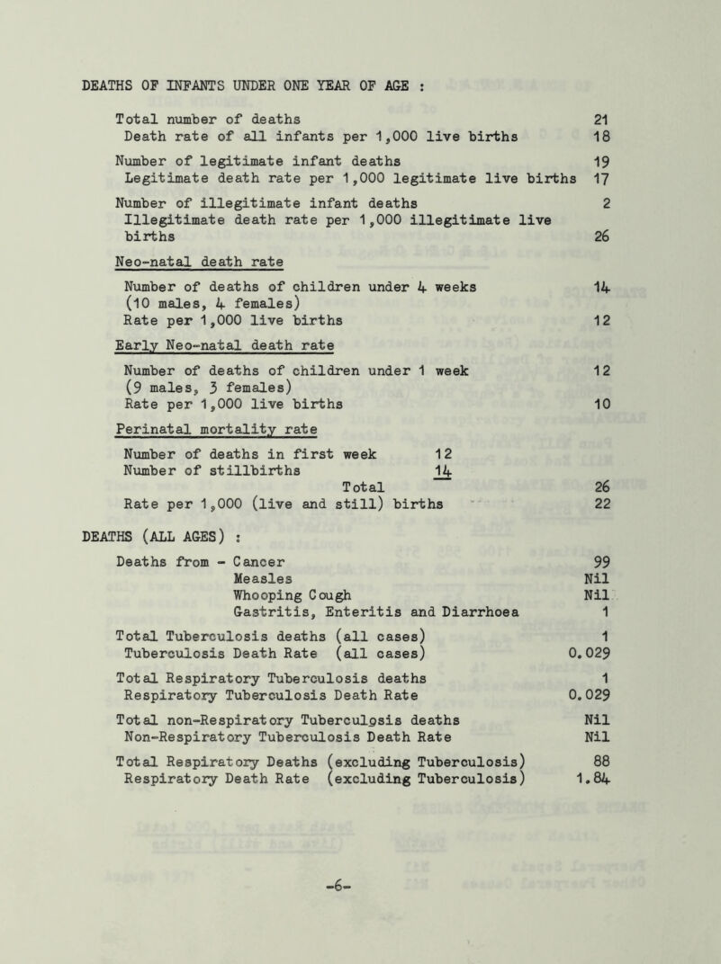 DEATHS OF INFANTS UNDER ONE YEAR OF AGE : Total number of deaths 21 Death rate of all infants per 1,000 live births 18 Number of legitimate infant deaths 19 Legitimate death rate per 1,000 legitimate live births 17 Number of illegitimate infant deaths 2 Illegitimate death rate per 1,000 illegitimate live births 26 Neo-natal death rate Number of deaths of children under 4 weeks 14 (10 males, 4 females) Rate per 1,000 live births 12 Early Neo-natal death rate Number of deaths of children under 1 week 12 (9 males, 3 females) Rate per 1,000 live births 10 Perinatal mortality rate Number of deaths in first week 12 Number of stillbirths 14 Total 26 Rate per 1,000 (live and still) births 22 DEATHS (ALL AGES) : Deaths from - Cancer 99 Measles Nil Whooping Cough Nil Gastritis, Enteritis and Diarrhoea 1 Total Tuberculosis deaths (all cases) 1 Tuberculosis Death Rate (all cases) 0.029 Total Respiratory Tuberculosis deaths 1 Respiratory Tuberculosis Death Rate 0.029 Total non-Respiratory Tuberculosis deaths Nil Non-Respiratory Tuberculosis Death Rate Nil Total Respiratory Deaths (excluding Tuberculosis) 88 Respiratory Death Rate (excluding Tuberculosis) 1.84 -6-