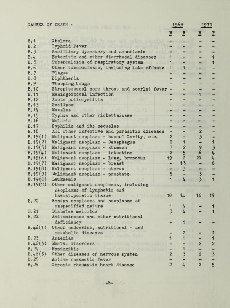 CAUSES OP DEATH s 1969 1970 B. 1 B0 2 Bo 3 Bo4 B.3 Bo 6 Bo 7 Bo 8 B.9 B. 10 B.11 B.12 Bo 13 Bo 14 Bo13 B.16 B.17 B. 18 Bo19(l) B.19(2) B.19(3) B. 19(4.) B,19(6) B.19(7) Bo 19(8) B.19(9) Bo 19(10) B. 19(11) Bo 20 Bo 21 Bo 22 B.46(1) Bo 23 Bo46(3) B.24 Bo46(5) Bo 23 B. 26 M Cholera Typhoid Fever - Bacilliary dysentery and amoebiasis Enteritis and other diarrhceal diseases 1 Tuberculosis of respiratory system 1 Other tuberculosis, including late effects 1 Plague Diphtheria Whooping Cough Streptococcal sore throat and scarlet fever - Meningococcal infection Acute poliomyelitis Smallpox Measles Typhus and other rickettsioses Malaria Syphilis and its sequelae All other infective and parasitic diseases - Malignant neoplasm - Buccal Cavity, etc. 2 Malignant neoplasm “ Oesaphagus 2 Malignant neoplasm ~ stomach 7 Malignant neoplasm - intestine 2 Malignant neoplasm -> lung, bronchus 19 Malignant neoplasm - breast Malignant neoplasm - uterus Malignant neoplasm - prostate 5 Leukaemia 1 Other malignant neoplasms, including neoplasms of lymphatic and haematopoietic tissue 10 Benign neoplasms and neoplasms of unspecified nature 1 Diabetes meilitus 3 Avitaminoses and other nutritional deficiency Other endocrine, nutritional - and metabolic diseases Anaemias 1 Mental disorders Meningitis Other diseases of nervous system 2 Active rheumatic fever Chronic rheumatic heart disease 2 F 1 1 2 5 2 13 3 4 14 4 4 1 2 1 1 3 4 M F 1 1 1 2 3 1 9 3 6 4 20 4 6 3 3 1 16 19 1 1 2 1 2 2 2 3 2 5 -8-
