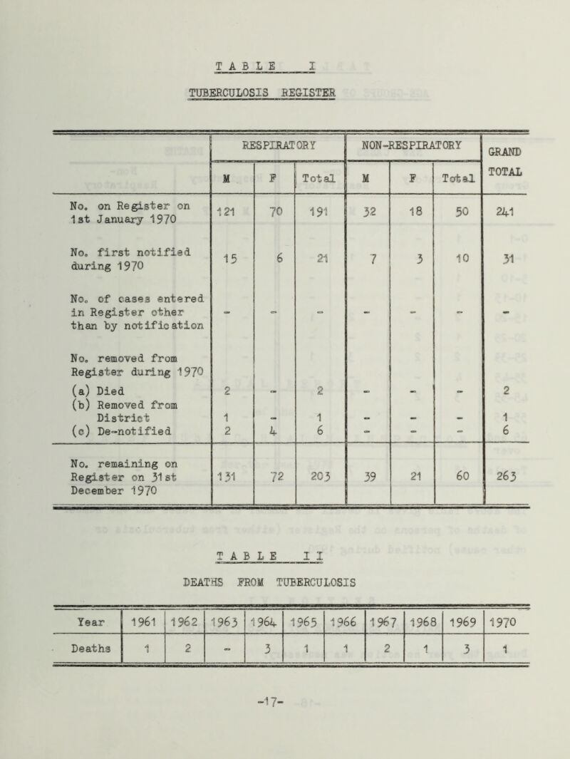 TUBERCULOSIS REGISTER RESPIRATORY N0N-RESPIRAT0RY GRAND M F Total M F Total TOTAL No. on Register on 1st January 1970 121 70 191 32 18 50 241 Noo first notified during 1970 15 6 21 7 3 10 31 NOo of cases entered in Register other than by notification No, removed from Register during 1970 (a) Died (b) Removed from 2 - 2 -• - - 2 District 1 - 1 - - 1 (c) De-notified 2 4 6 - - - 6 No. remaining on 60 263 Register on 31st December 1970 131 72 203 39 21 TABLE II beat:© from tuberculosis Year 1961 1962 1963 1964 1965 1966 1967 1968 1969 1970 Deaths 1 2 - 3 1 1 2 1 3 1 •17-