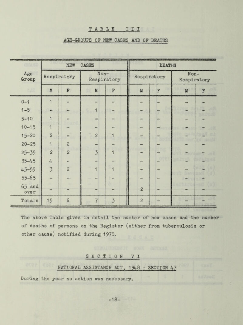 AGE-GROUPS OF NEW CASES AND OF DEATHS NEW CASES DEATHS Age Group Respiratory Non- Re spirat ory Respirat ory Non- Respiratory M F M F M F M F 0-1 1 _ - - - - - - 1-5 - - 1 - - - - 5-10 1 - - - - - - - 10-15 1 - - - - - - 15-20 2 2 1 - - - - 20-25 1 2 - - - - - - 25-35 2 2 3 1 - - - - 35-45 4 - - - 0* - - - 45-55 3 2 1 1 - - - - 55-65 65 and over - - - 2 — — — Totals 15 6 7 3 2 - - The above Table gives in detail the number of new cases and the number of deaths of persons on the Register (either from tuberculosis or other cause) notified during 1970. SECTION VI NATIONAL ASSISTANCE ACT. 1948 ; SECTION 47 During the year no action was necessary. -18=