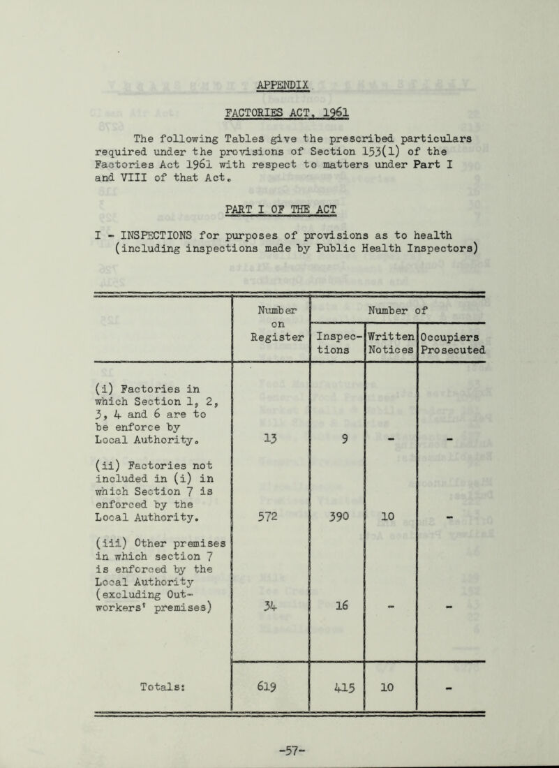 APPENDIX FACTORIES ACT, 1961 The following Tables give the prescribed particulars required under the provisions of Section 153(l) of the Factories Act 1961 with respect to matters under Part I and VIII of that Act. PART I OF THE ACT I - INSPECTIONS for purposes of provisions as to health (including inspections made by Public Health Inspectors) Numb er Number of on Register Inspec- tions Written Notices Occupiers Prosecuted (i) Factories in which Section 1, 2, 3, 4 and 6 are to be enforce by Local Authority,, 13 9 (ii) Factories not included in (i) in which Section 7 is enforced by the Local Authority. 572 390 10 (iii) Other premises in which section 7 is enforced by the Local Authority (excluding Out- workers® premises) 34 16 - - Totals; 619 415 10 - -57-