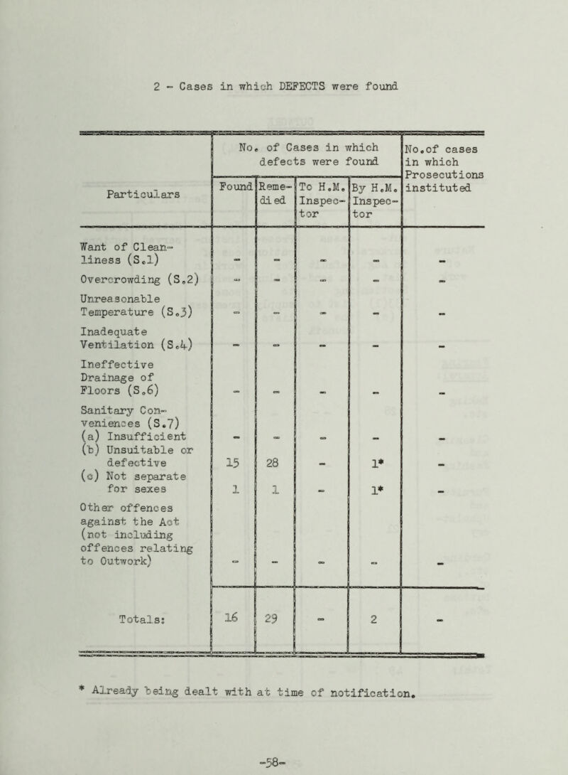 2 - Cases in which DEFECTS were found No , of Cases in which defects were found No.of cases in which Prosecutions instituted Particulars Found Reme- died To H.Me Inspec- tor By H,M, Inspec- tor Want of Clean- liness (Scl) - - - - - Overcrowding (S02) - - - - - Unreasonable Temperature (Sc3) <= - - - - Inadequate Ventilation (S<>4) - — - - - Ineffective Drainage of Floors (S„6) Sanitary Con- veniences (S.7) (a) Insufficient (b) Unsuitable or defective 15 28 1* (c) Not separate for sexes 1 1 1* rr- Other offences against the Act (not including offences relating to Outwork) = - mm Totals; 16 2 9 - 2 - * Already “being dealt with at time of notification.