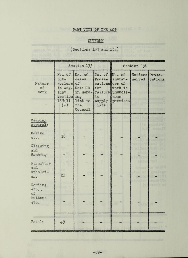 PART VIII OF THE ACT OUTWORK (Sections 133 and 134) Section 133 Section 134 Nature of work No. of out- workers in A'ug. list Section 133(1) (c) No. of cases of Default in send- ing list to the Council No. of Prose- cutions for failure to supply lists No. of instan- ces of work in unwhole- some premises Notices served Prose- cutions Wearing Apparel; Making etc „ 28 Cleaning and Washing — o» . Furniture and Upholst- ery 21 . Carding etc0, of buttons et o $ - - - - Total; — 49 — - - - - “59-