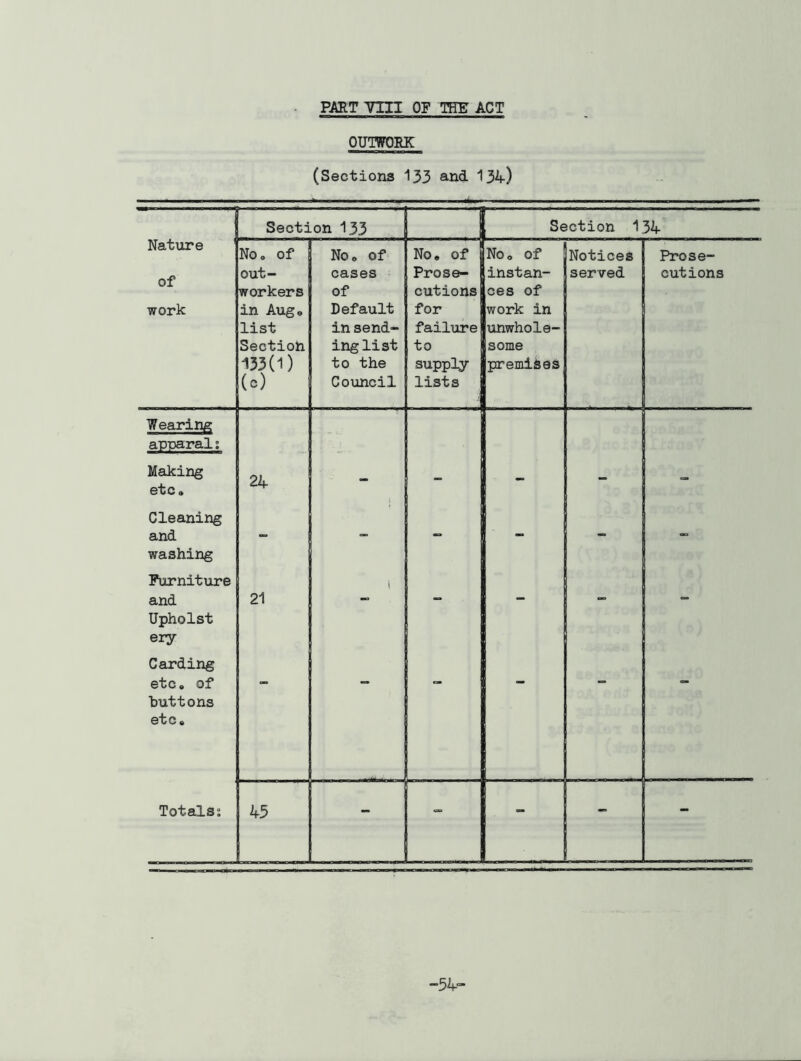 PART VXII OF THE ACT OUTWORK (Sections 133 and 134) Nature of work Section 133 Section 134 No* of out- workers in Aug* list Section 133(1) (c) No. of cases of Default in send- ing list to the Council No. of Prose- cutions for failure to supply lists No. of instan- ces of work in unwhole- some premises Notices served Prose- cutions Wearing apparal: Making etc* 24 - - - - - Cleaning and washing - “ - - Furniture and Upholst ery 21 i - - - - Carding etc* of buttons etc« on j . ■ Totals: 45 , . - —