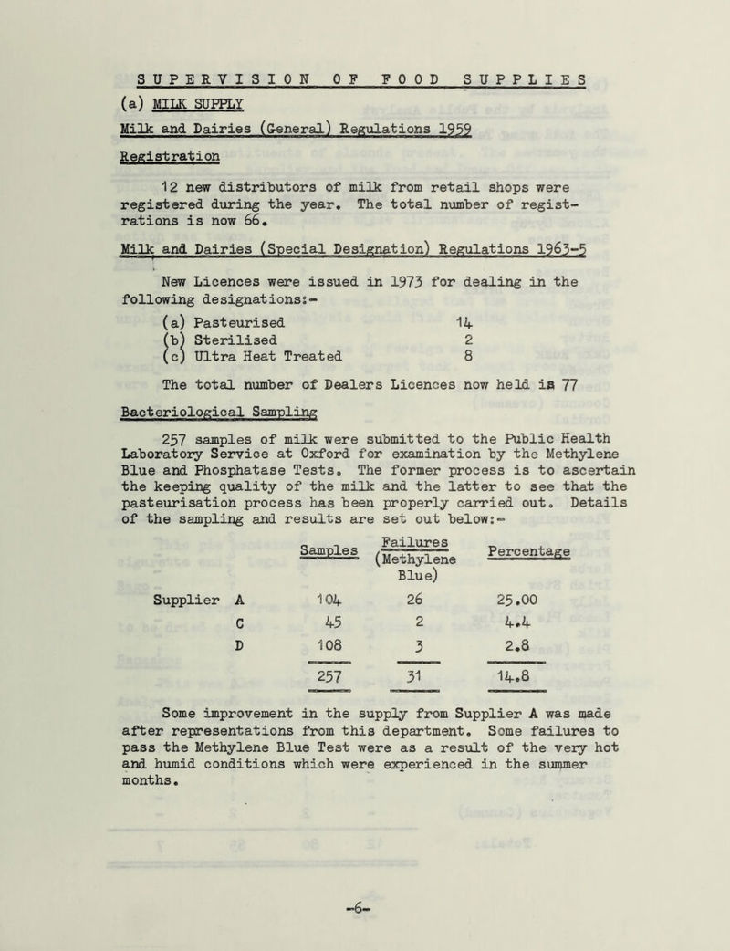 SUPERVISION OF FOOD SUP PLIES (a) MILK SUPPLY Milk and Dairies (General) Regulations 1959 Registration 12 new distributors of milk from retail shops were registered during the year* The total number of regist- rations is now 66. Milk and Dairies (Special Designation) Regulations 1963-5 New Licences were issued in 1973 for dealing in the following designations:- (a) Pasteurised 14 (b) Sterilised 2 (c) Ultra Heat Treated 8 The total number of Dealers Licences now held ia 77 Bacteriological Sampling 257 samples of milk were submitted to the Public Health Laboratory Service at Oxford for examination by the Methylene Blue and Phosphatase Tests* The former process is to ascertain the keeping quality of the milk and the latter to see that the Details pasteurisation process has been of the sampling and results are properly carried out. set out below:- Samples Failures (Methylene Blue) Percentage Supplier A 104 26 25.00 C 45 2 4*4 D 108 3 2.8 257 31 14.8 Some improvement in the supply from Supplier A was made after representations from this department. Some failures to pass the Methylene Blue Test were as a result of the very hot and humid conditions which were experienced in the summer months. -6-
