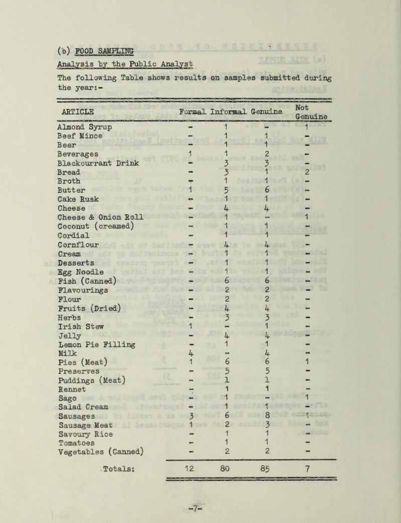 (b) FOOD SAMPLING Analysis by the Public Analyst The following Table shows results ©n samples submitted during the years - ARTICLE Almond Syrup Beef Mince Beer Beverages Blackcurrant Drink Bread Broth Butt er Cake Rusk Cheese Cheese & Onion Roll Coconut (creamed) Cordial Cornflour Cream Desserts Egg Noodle Fish (Canned) Flavourings Flour Fruits (Dried) Herbs Irish Stew Jelly- Lemon Pie Filling Milk Pies (Meat) Preserves Puddings (Meat) Rennet Sago Salad Cream Sausages Sausage Meat Savoury Rice Tomatoes Vegetables (Canned) Formal Informal Genuine Not Genuine 1 2 1 1 1 1 .Totals 12 80 85 7