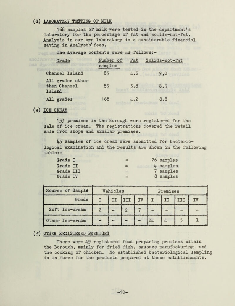 (d) LABORATORY TESTING 0? MILK 168 samples of milk were tested in the department's laboratory for the percentage of fat and solids-not-fat. Analysis in our own laboratory is a considerable financial saving in Analysts' fees. The average contents were as follows:- Grade Number of Fat Solids-not-fat Channel Island samples 83 4.6 9*0 All grades other than Channel 85 3.8 8.5 Island All grades 168 4.2 8.8 (e) ICE CREAM 153 premises in the Borough were registered for the sale of ice cream. The registrations covered the retail sale from shops and similar premises. A3 samples of ice cream were submitted for bacterio- logical examination and the results are shown in the following table:- Grade I Grade II Grade III Grade IV 26 samples 4 samples 7 samples 8 samples Source of Sample Vehicles Premises Grade I II Ill IV I II III IV Soft Ice-cream 2 - 2 7 - - - - Other Ice-cream - - - 24 4 5 1 -* (f) OTHER REGISTERED PREMISES There were 49 registered food preparing premises within the Borough, mainly for fried fish, sausage manufacturing and the cooking of chicken. No established bacteriological sampling is in force for the products prepared at these establishments. -10-