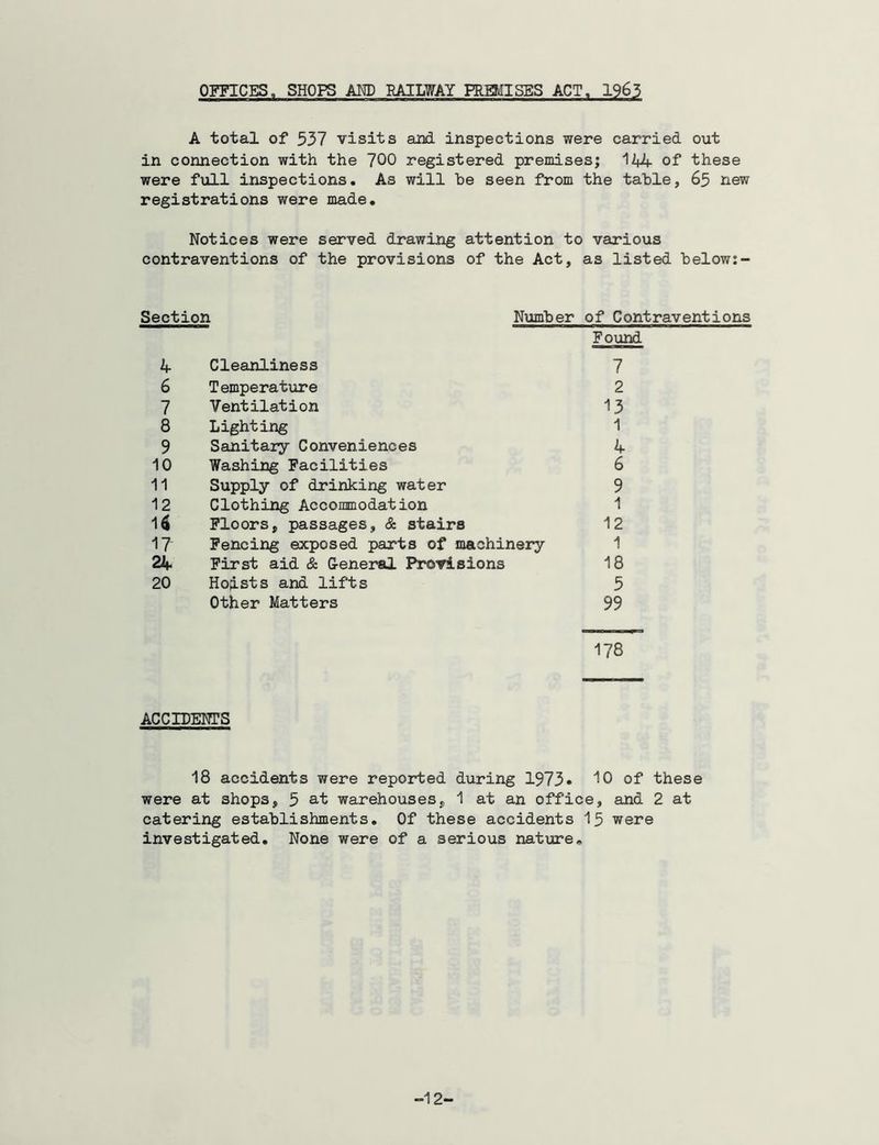 OFFICES, SHOPS AND RAILWAY PREMISES ACT. 196,5 A total of 537 visits and inspections were carried out in connection with the 700 registered premises; 144 of these were full inspections. As will he seen from the table, 65 new registrations were made. Notices were served drawing attention to various contraventions of the provisions of the Act, as listed below: - Section Number of Contraventions Found 4 Cleanliness 7 6 Temperature 2 7 Ventilation 13 8 Lighting 1 9 Sanitary Conveniences 4 10 Washing Facilities 6 11 Supply of drinking water 9 12 Clothing Accommodation 1 1$ Floors, passages, & stairs 12 17 Fencing exposed parts of machinery 1 24 First aid & G-eneral Provisions 18 20 Hoists and lifts 5 Other Matters 99 178 ACCIDENTS 18 accidents were reported during 1973* 10 of these were at shops, 5 at warehouses, 1 at an office, and 2 at catering establishments. Of these accidents 15 were investigated. None were of a serious nature* -12-