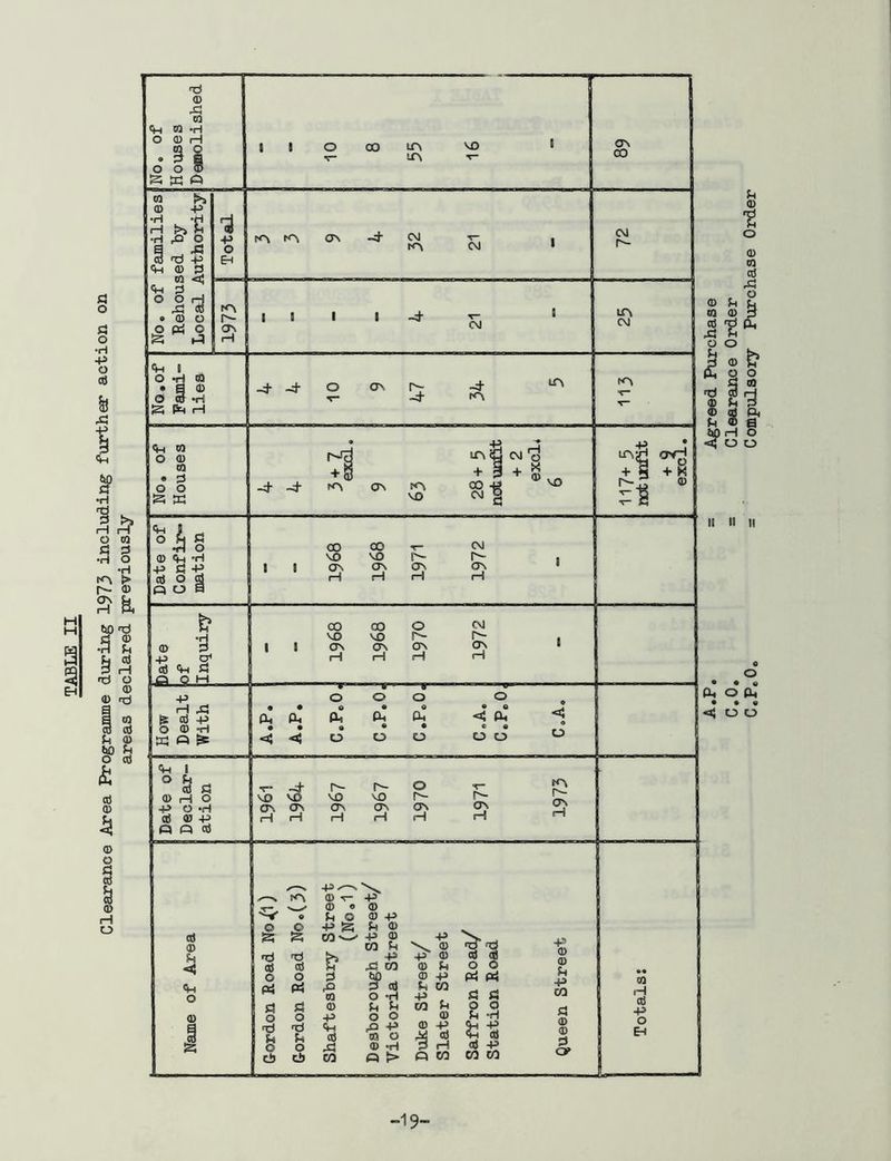 Clearance Area Programme during 1973 including further action on areas declared previously ■19' A.P. = Agreed Purchase C.O, = Clearance Order C•P«0© = Compulsory Purchase Order
