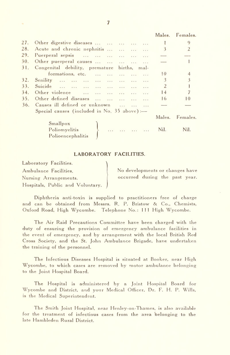 Males. Females. 27. Other digestive diseases 1 9 28. Acute and chronic nephritis ... 3 2 29. Puerperal sepsis — — 30. Other puerperal causes — 1 31. Congenital debility, premature births, mal- formations, etc. 10 4 32. Senility 3 3 33. Suicide 2 1 34. Other violence 14 7 35. Other defined diseases 16 10 36. Causes ill defined or unknown — — Special causes (included in No. 3 5 above) :— Males. Femal Smallpox J Poliomyelitis V Nil. Nil. Polioencephalitis LABORATORY FACILITIES. Laboratory Facilities. Ambulance Facilities. Nursing Arrangements. Hospitals, Public and Voluntary No developments or changes have occurred during the past year. ; Diphtheria anti-toxin is supplied to practitioners free of charge and can be obtained from Messrs. R. P. Bristow & Co., Chemists, Oxford Road, High Wycombe. Telephone No.: 1 ! 1 High Wycombe. The Air Raid Precautions Committee have been charged with the duty of ensuring the provision of emergency ambulance facilities in the event of emergency, and by arrangement with the local British Red Cross Society, and the St. John Ambulance Brigade, have undertaken the training of the personnel. The I nfectious Diseases Hospital is situated at Booker, near High Wycombe, to which cases are removed by motor ambulance belonging to the J oint Hospital Board. The Hospital is administered by a Joint Hospital Board for Wycombe and District, and your Medical Officer, Dr. F. H. P. Wills, is the Medical Superintendent. The Smith Joint Hospital, near Henley-on-Thames, is also available for the treatment of infectious cases from the area belonging to the late Hambled en Rural District.