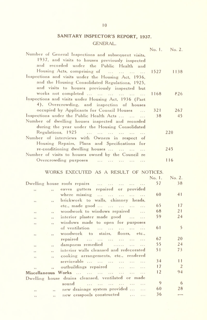 SANITARY INSPECTOR’S REPORT, 1937. GENERAL. Number of General Inspections and subsequent visits, 193 7, and visits to houses previously inspected and recorded under the Public Health and Housing Acts, comprising of Inspections and visits under the Housing Act, 1936, and the Housing Consolidated Regulations, 1925, and visits to houses previously inspected but works not completed Inspections and visits under Housing Act, 1936 (Part 4), Overcrowding, and inspection of houses occupied by Applicants for Council Houses Inspections under the Public Health Acts Number of dwelling houses inspected and recorded during the year under the Housing Consolidated Regulations, 1925 Number of interviews with Owners in respect of Housing Repairs, Plans and Specifications for re-conditioning dwelling houses Number of visits to houses owned by the Council re Overcrowding purposes No. I. No. 2. 1527 1138 1168 826 321 267 38 45 220 245 1 16 WORKS EXECUTED AS A RESULT OF NOTICES. Dwelling house roofs repairs No. 1. 57 No. 2. 38 •* ,, eaves gutters repaired or provided where missing 60 41 ” ,, brickwork to walls, chimney heads, etc., made good 65 1 7 ,, woodwork to windows repaired 68 21 ,, ,, interior plaster made good 59 24 ” ,, windows made to open for purposes of ventilation 61 5 » » ,, woodwork to stairs, floors, etc., repaired 67 20 ,, dampness remedied 55 24 t , ,, interior walls cleansed and redecorated 5 1 73 » 1 ,, cooking arrangements, etc., rendered serviceable 34 1 1 ,, outbuildings repaired 1 7 2 Miscellaneous Works 12 94 Dwelling house drains cleansed, ventilated or made sound 9 6 ,, ,, new drainage system provided 60 28 » » ,, new cesspools constructed ,., 36 -—