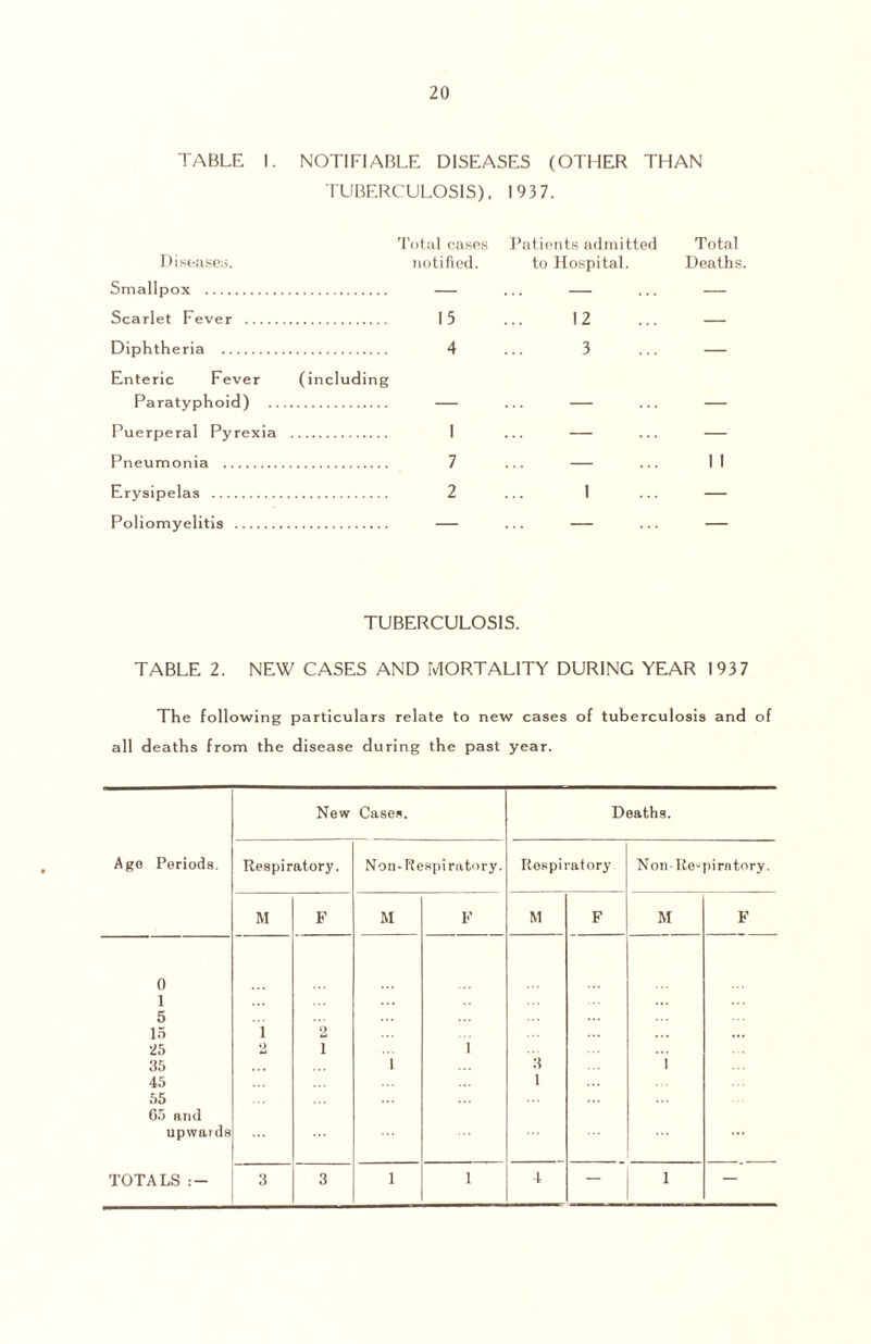 20 TABLE I. NOTIFIABLE DISEASES (OTHER THAN TUBERCULOSIS), 193 7. Total cases Patients admitted Total Diseases. notified. to Hospital. Deaths. Smallpox — ... — ... — Scarlet Fever 15 ... 12 ... Diphtheria 4 ... 3 ... — Enteric Fever (including Paratyphoid) — ... ... — Puerperal Pyrexia 1 ... ... — Pneumonia 7 ... ... II Erysipelas 2 ... 1 ... — Poliomyelitis ... ... TUBERCULOSIS. TABLE 2. NEW CASES AND MORTALITY DURING YEAR 193 7 The following particulars relate to new cases of tuberculosis and of all deaths from the disease during the past year. New Cases. Deaths. Age Periods. Respiratory. Non- Respiratory. Respiratory NonRe-pirntory. M F M F M F M F 0 1 5 15 25 35 45 55 65 and upwards 1 ‘> 2 1 1 i 3 1 1 TOTALS