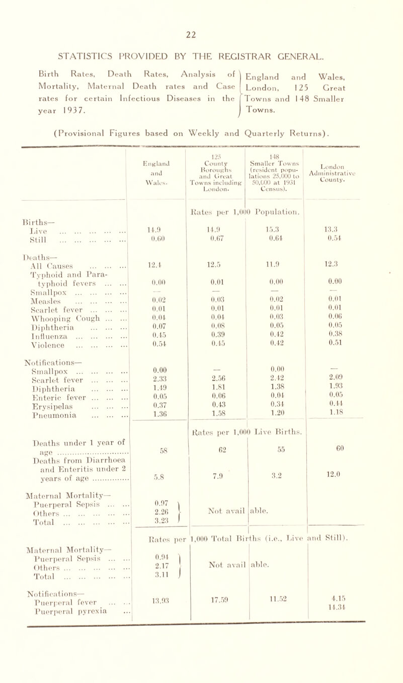 STATISTICS PROVIDED BY THE REGISTRAR GENERAL. Birth Rates, Death Rates, Analysis of Mortality, Maternal Death rates and Case rates for certain Infectious Diseases in the year 1937. England and Wales, London, 125 Great downs and 148 Smaller Towns. (Provisional Figures based on Weekly and Quarterly Returns). 125 148 England County Smaller Towns Boroughs (resident popu- and Great lations 25,000 to Wales. d owns including 50,000 at 1931 London. Census). Rates per 1,00 0 Population. j Births— Live 1 4.9 14.9 15.3 Still 0.60 0.67 0.64 Deaths— All Causes 12.4 12.5 11.9 Typhoid and Para- typhoid fevers 0.00 0.01 0.00 Smallpox — — — Measles 0.02 0.03 0.02 Scarlet fever 0.01 0.01 0.01 Whooping Cough 0.114 0.04 0.03 Diphtheria 0.07 0.08 0.05 Influenza 0.45 0.39 0.42 Violence 0.54 0.45 0.42 Notifications— Smallpox 0.00 — 0.00 Scarlet fever 2.33 2.56 2.42 Diphtheria 1.49 1.81 1.38 Enteric fever 0.05 0.06 0.04 Erysipelas 0.37 0.43 0.34 Pneumonia 1.36 1.58 1.20 Rates pei' 1,000 Live Births. Deaths under 1 year of age 58 62 55 Deaths from Diarrhoea and Enteritis under 2 years of age 5.8 7.0 3.2 Maternal Mortality— Puerperal Sepsis 0.07 \ Others 2.26 l Not avail able. Total 3.23 1 Pates per 1 1,000 Total Births (i.e., Live Maternal Mortality— Puerperal Sepsis 0.0 4 | Others 2.17 Not avail able. Total 3.11 j Notification s— Puerperal fever ... . 13.03 17.50 11.52 Puerperal pyrexia London Administrative County. 13.3 0.54 12.3 0.00 0.01 0.01 0.06 0.05 0.38 0.51 2.00 1.93 0.05 0.44 1.18 60 12.0 4.15 14.34