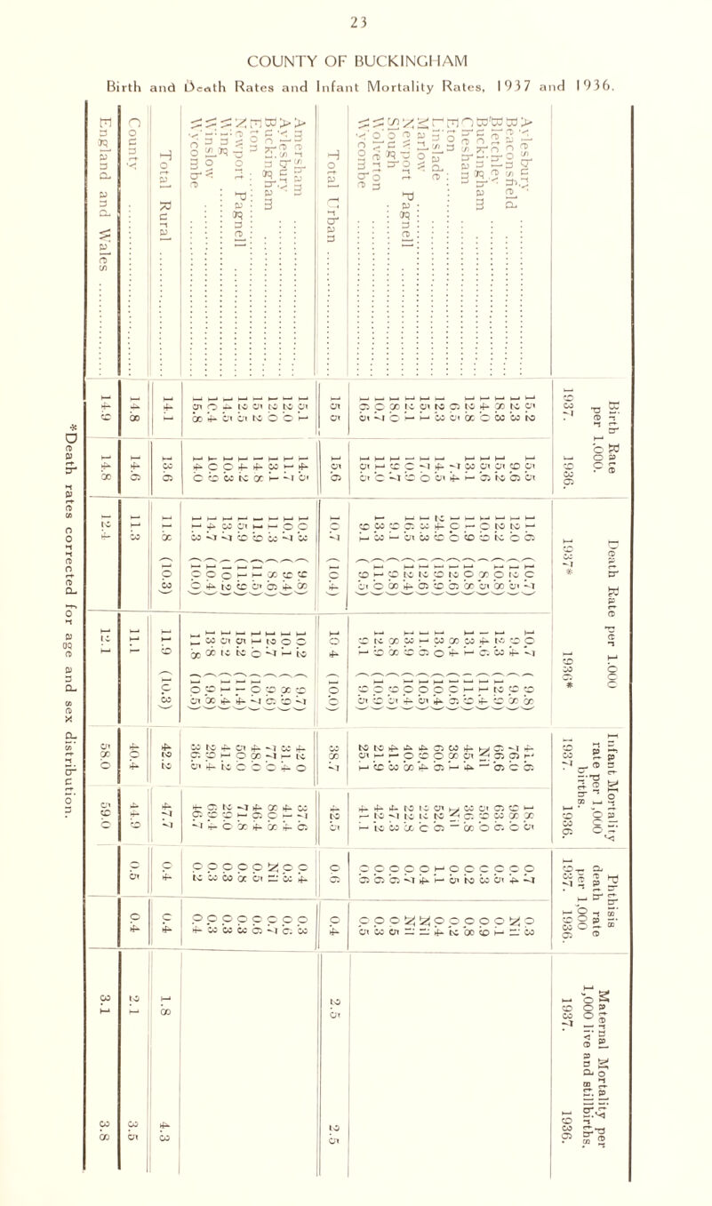 *Death rates corrected for age and sex distribution. 23 COUNTY OF BUCK1NGI1AM n 5- ST O- 3 3 n 3 3 H c n i—i cr : ro 3 3 3 3 CD P1W o O dq 3- P 3 rT ro c/> 3 ^ -1 3 '< 3 H cr 3 3 4 o o <5 t d *? «§ (/) rD ;mo 3 ry) 3- 3 k—* 4- 4^ 4- at 0 o-. to at to to at at b bo 1—1 bo *4- bt bt to b b 1—* at ►—* h-< » H—* — * M 4- 4* CO 4- C 0 4- 4- CO t—■ 4- at bo 05 05 O CD CO to X 1— M b» *05 , 4- co X CO <1 <1 CD CD CO *4 W ,—^ ^^ ^^^ s ►—1 — i—* — — CO ciutdtcbi03i-c» 4- 1—* 1—* I - >—•1 S-<i H-* 1—* b-• i—1 b-• H-* MCOOlCAHtOOG O >—* b •x X to to 0 ^ to 4- , s 1—1 1—1 i 1—1 c 0 CD H- — 0 CD X CD O CO at x 4- *4—1 05 *cd -1 Q N—- ' ^ ' cn 1 4- 1 4- Mtctom-'jtoii. CO □d to 05 CO M O 00 -J 1- 1C •X | b *■ to bt *4- to b 0 b 4 0 at 4- *-05tC^Jlf-CCif-W 4- 05 1® CO 1- 05 C 1 to CD -1 4- c be 4- co 5- 05 at 0 ° 00000^00 0 bt If- tc co co oc bi 0.' cc i- * O C p 0000000 0 4- Ip- 4- CO CO CO 05 *C5 CO 4s- co to i—* to t—* X bt co CO 4^ to bo at CO cn 3 crq 3 a> td'td ^2 ro (j^.2 3 3 td> o rD § S' c/> 3 sh.2 rD • S p p p° .tc px w p w 4- p° to ?x at co a« x © co bo to ai h c c -i m co at ai co pi at c ■■4 co o b< If- h 05 to 05 bt H- I—^ *—* tO. •—* 1 V—* >—* >—1 ►—* m co i-* at co co © co co to © 05 CD r CD to to CD to O 00 © JO C bt © bo If- b b b *x bn bo a» G CD K CD M H CO 00 CO 4*- to p O >-* CD 00 CD 05 O 4- M 05 CO If- Vj p O p p p O C H H to p p bt CD bt *4- bt Ik 05 CD If- CD X GO tOtO4^>^4^pG04-^p-il4- at h-* «— o cD O po cn I-* cd co bo 4- 05 h-* b*. 05 p r-** 05 b 05 4- ^ to tc cn w co c» o c m — to -I to to to 05 CD CO X X H-* to CO bo C 05 “ 00 b 05 b bt C O pppHpppppp *05 *05 *05 <1 b at to CO at *4- bj ppo^fe{pppppfe}p bt co at n: 3: If- to bo b h-» — co co 05 O p. PD t—* © £3 O P S' /Ts -I # CD CO CD & CD CD o c c m  — P ^ CO 3 CD r^cD s -■T3 ^ 2 ^ cd Op CO C “ 05 O -T CD -r- 3 M « 5 2 P 8 3 2.’ W O - m 05 © oS o p 13 o ^ Dj o 3.^ -1 £*2