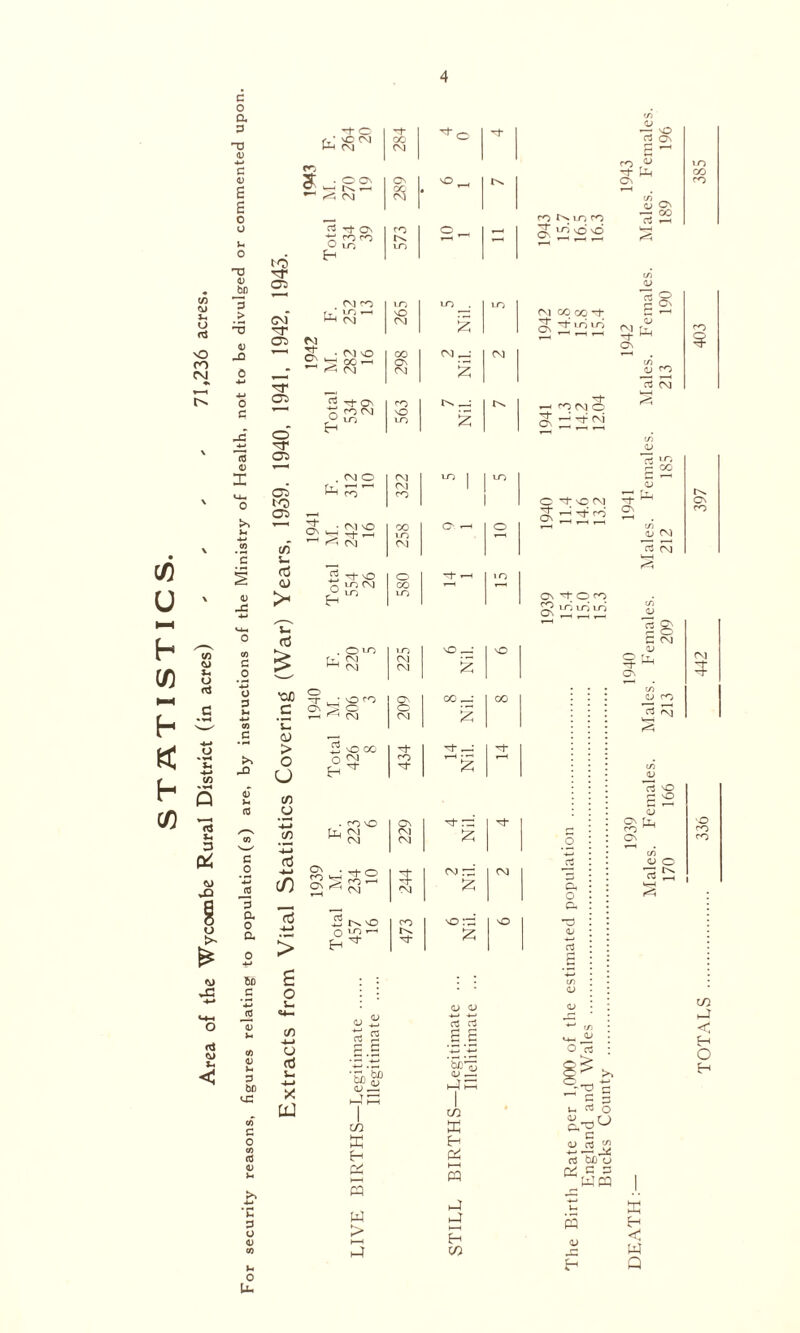 STATISTICS. 7D ru 5- rd NO CO C\J 75 CJ in <d u 4-» 75 <d u o CJ c o a 3 HD <U 4-* c (l) E E o o T3 a; ^bp 3 > <L) -Q (9 a) o ^ 5 rt1 co ? • O ON - »-H 5 CM c o 03 <D 3 O <D Vi O U* to as CM Gt OS o Ob rt rf On ro ro O LO Eh /. CM ON 85 to tv. i_n fM rt On O ■ Eh c s d <u 2 T nO O i n CM o CO <D -C > h 10 lo 4-* Vl_ U 0 (tf to C n S . o in Tt, cm CM m CM CM n—^ O *00 O -r • o to ON V« 44 c ON S o ^ CM o CM CO ‘C G (U .—. * > £ vo cc rt >> o U o ^ to rt- d Vi to 03 o 4—» . to NO On /—N to cn Ll, o i ^ CM CM CM N-S 4-» c ctf 0 J3 4-* (0 1939 M. 234 10 244 3 , a o d iS \0 to a 4—> ° H ^ rt- C/3 ffi Eh C4 HH ra w > -o —' CO „• £ rt in o ^ NO rt On NO « 1943 . Fem 1 385 CO _ O On G- ro NintO rt »-h —• . to G c 4-» O u a> <u J3 QV- U i! V Vi aJ rt Cn 4—* rt g 6 E to u G .G 0) (tJ ‘-G .td 'Sell *-( u. <D JG <u bt) 4-» X vG 4P7 | UJ i m K £-< e2 H—I pq 4 4 H—t Eh C/3 no rG £ CM to m m . tn m *—i NO •— CM CM CM nO oo CM _• CM CO -H On CM CM rt On to —• to CM NO • —1 i-n uo £ rt *—i m NO CM i CM O CM un | uc u_ 05 14 to CM to 1 \ 0 td 05 ,— >* rt ON CM NO co O r-t o \ Vi to to VrH rt *-» CM m CM CM CO oo rt On ON 3 On tOCMO '1 rt CM rt tM ' rf to .2 cd cL O e* rt <V <D <L> <L) a r— O 14 <u 73 VH to CM CJ 4 <L> c3 3 On T O to S id id id <D ON fi, to ^ On *4_ <L> O rt 84. -nl u rt o (j oj _rt J2 o3 M u (v; c s WP3 W ■u J3 H ffi Eh < 14 Q CM CM ON to V g s G CM <L> in CJ to rt r\j s rt NO (—• \0 CM 3 <u o rt d ■o -o m m < H O H