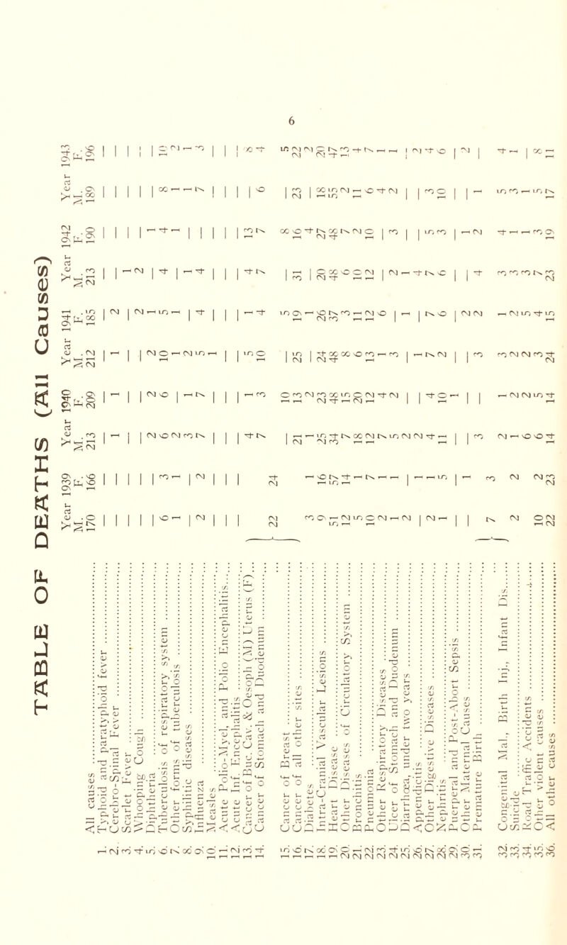 TABLE OF DEATHS (All Causes) Year 1939 Year 1940 Year 1941 Year 1942 Year 1943 r\i cm -f »-( rT:<> ^2 *>• 0CvOT£-j^t^CNG | ro | | u~j CO | «—t <N -t - rn r*; O ! <N ‘CM I T ■ - I ocovoon | cm -t- g I it I n I N-t 1—• •—I I II CM . IQ I CM I Nrtui, 1 T lOa’^'ON'^-NvO |r—■ I NvO | CM CM r.NlD'J-in c—i CM co t-h | | | -h NOttNiOth | | ir> O | in | GO 00 vO  co | —> CM | | co ro CM CM co jcfj r-i r-l (MiTHCMrH . ^ ; ^ CM vO CM 90 tv M tv *-• »— «r, -f tv CC CM tv u-j CM CM tJ- < CM 'M 90 t-h CM’-'OOi' • vO I I i i i 90 I CM I'ON'trntVi ro CM CM . O H IV CM CM 90 O >—'CM lo C CM rH CM I CM . in*-* ^ <N OCM r—1 CM <v i> o u-< -c 'o <y , l> & bp u O <i> O u O o t: s2 ■ ^ <v rt <v <v tn . ! 6 , b/j rt '.S O a o £ <u o u~^~ o l »—*« l—. ■—1 >» o u> U- V- • <L> a* a o W o .2 :^o o C (/) ^•£0 c —C -2 >’ T3 a; Ch 0. c- rO ^ r ) £ ^ C • O C.W 3 </} — . pq o'S-’S <j u a/ C O o: — r^cn <l> n 2 53 ^ cc 03 r- aj _ H C c/3 >5 <2 < < cj O c\j CO Tf Lfj sO IN od ON C ^ c^i ^ ^ Cti <L> o PQ 'rt M-H *4-1 o O i- u a o o o QJ ^4 a <l> a f tr> u (. 2CJ o ' O C3 CL> <u £ ^ m : • c ; 5 ■ <—' >-» • o u O O a 6 3 ^ C/3 O') •“■ TO rrt 03 c/) Cj S 2 a; u CA a a Q a: o o tr, ^ ° U S 5 O aJ S ^ h o c er, '->9 <y m <D r-- bo o •'  « cs a; iri'dlsodON — O ^ . OB, § ^ *0 g^Q-~  S3 fc'E 1 £•= ^ c; C u - rt o aJ <D a> <o£ _ . ,)>t . _ - - CMCN<M<MCMCM<MCM Mh <-/ » OU „ o aj o ^ o r3 J u D o c rt :-p o ^ O u .t: - r a c ^•0 u X tC~ “ j ° 0<^^:C< (\1 O m \0 K 00 C\ C »-h * - * ■ (N) r\) O CO CM 90 tJ- m O 90 90 *^0 90 90