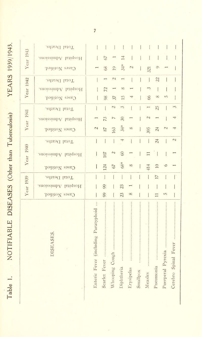 Table 1. NOTIFIABLE DISEASES (Other than Tuberculosis) YEARS 1939/1943. 'O' 4J C5 03 •sqj\:0(i iruojL ‘suoissuupY lujidsoj-j T3yn°N sosi-o •p°yR°N s3si;o * ~ 1 1 1 1 1 1 ’i •Sq}ED([ [E}0X 1 1 ^ 1 1 ~ KS 1 •suoissiujpY p’jidsopj 1  ~ 1 rt V > •payijoj^ sosE^ 87 163 1 '<5 24 o\ w ■sqiBaa P:i°vL •payiJoj^ sasE^ T-H * (VI CN o cS o •sqieaQ jEiox 1 1 1 1 1 1 1 £ | | ■SUOISSUUPY JEJldSOpj 1 8 1 3 - 1 1 1 1 1 'P3y!l°N S3S130 1 ON 1 On | CO 00 1 CM 1 1 £ l° 1 C/3 w t/5 < w C/3 2 'o a >3 o3 u aJ Ph fc/) *3 Tj QJ CJ *u <jj w bo *—> o CJ a Ua to 2 C 'Ti c3 x 2 . <u <L> o in o aj o Oi ft O s a o in Jo rt C/3 ai QJ <L> o cn 5 U w P3 £ X o a, 03 u <L> Cft u, <L> £ <L> Uh CO O <L> O