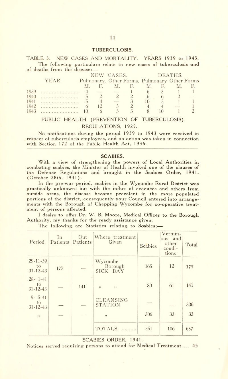 TUBERCULOSIS. TABLE 3. NEW CASES AND MORTALITY. YEARS 1939 to 1943. The following particulars relate to new cases of tuberculosis and of deaths from the disease:— NEW CASES. DEATHS. YEAR. Pulmonary. Other Forms. Pulmonary Other Forms M. F. M. F. M. F. M. F. 1939 4 — — 1 6 3 1 1 1940 5 2 22 66 2 — 1941 5 4 — 3 10 5 1 1 1942 6 12 5 2 4 4 — 1 1943 10 6 3 3 8 10 1 2 PUBLIC HEALTH (PREVENTION OF TUBERCULOSIS) REGULATIONS, 1925. No notifications during the period 1939 to 1943 were received in respect of tuberculosis employees, and no action was taken in connection with Section 172 of the Public Health Act, 1936. SCABIES. With a view of strengthening the powers of Local Authorities in combating scabies, the Minister of Health invoked one of the clauses of the Defence Regulations and brought in the Scabies Order, 1941. (October 28th, 1941). In the pre-war period, scabies in the Wycombe Rural District was practically unknown; but with the influx of evacuees and others from outside areas, the disease became prevalent in the more populated portions of the district, consequently your Council entered into arrange- ments with the Borough of Chepping Wycombe for co-operative treat- ment of persons affected. I desire 'to offer Dr. W. B. Moore, Medical Officer to the Borough Authority, my thanks for the ready assistance given. The following are Statistics relating to Scabies; Period. In Patients Out Patients Where treatment Given Scabies Vermin- ous and other condi- tions Total 29-11-39 to 31-12-43 177 _ Wycombe Borough SICK BAY 165 12 177 28- 1-41 to 31-12-43 — 141 ff ft 80 61 141 9- 5-41 to 31-12-43 — — CLEANSING STATION — — 306 ” — — )) 306 33 33 TOTALS 551 106 657 SCABIES ORDER, 1941. Notices served requiring persons to attend for Medical Treatment ... 45