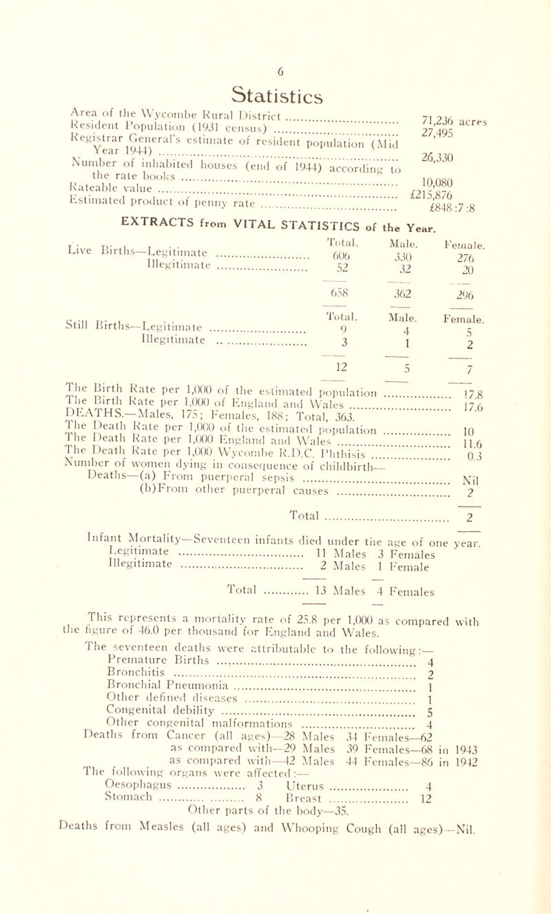Statistics Area of the Wycombe Rural District Resident Population (1931 census) • acres Registrar General s estimate of resident population (Mid Year 1944) .... Number of inhabited houses (end of 194-1) according to the rate books .... 40,Jv5U Rateable value I U,UoU X J1 c 0*7/; Hstmitited product ot penny rate 1 j,o/0 £848:7:8 Y ear. EXTRACTS from VITAL STATISTICS of the Live Births—Legitimate Illegitimate Still Births—Legitimate Illegitimate Total. Male. Female. 606 330 276 52 32 20 658 362 296 Total. Male. Female. 9 4 5 3 1 2 12 5 7 The Birth Rate per 1,000 of the estimated population . T.ie Birth Rate per 1,000 of England and Wales DEATHS.—Males, 175; Females, 188; Total, 363. Ihe Death Rate per 1,000 of the estimated population The Death Rate per 1,000 England and Wales The Death Rate per 1,000 Wycombe R.D.C. Phthisis ... Number of women dying in consequence of childbirth Deaths—(a) From puerperal sepsis (b)From other puerperal causes 17.8 17.6 10 11.6 0.3 Nil 2 Total 2 Infant Mortality—Seventeen infants died under the age of one year Legitimate 11 Males 3 Females Illegitimate 2 Males 1 Female lotal 13 Males 4 Females This represents a mortality rate of 25.8 per 1,000 as compared with the figure of 46.0 per thousand for England and Wales. The seventeen deaths were attributable to the following:— Premature Births 4 Bronchitis 2 Bronchial Pneumonia 1 Other defined diseases 1 Congenital debility 5 Other congenital malformations 4 Deaths from Cancer (all ages)- 28 Males 34 Females—62 as compared with—29 Males 39 Females—68 in 1943 as compared with—12 Males 44 Females—86 in 1942 The following organs were afifected:— Oesophagus 3 Uterus 4 Stomach 8 Breast 12 Other parts of the body—35. Deaths from Measles (all ages) and Whooping Cough (all ages)—Nil.