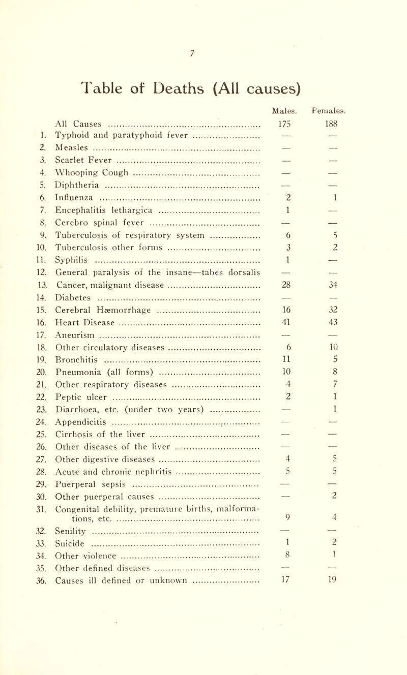 Table of Deaths (All causes) Males. Females. All Causes 175 188 1. Typhoid and paratyphoid fever — — 2. Measles — — 3. Scarlet Fever — — 4. Whooping Cough — — 5. Diphtheria — — 6. Influenza 2 1 7. Encephalitis lethargica 1 8. Cerebro spinal fever — — 9. Tuberculosis of respiratory system 6 5 10. Tuberculosis other forms 3 2 11. Syphilis 1 — 12. General paralysis of the insane—tabes dorsalis — — 13. Cancer, malignant disease 28 34 14. Diabetes — — 15. Cerebral Haemorrhage 16 32 16. Heart Disease 41 43 17. Aneurism — — 18. Other circulatory diseases 6 10 19. Bronchitis 11 5 20. Pneumonia (all forms) 10 8 21. Other respiratory diseases 4 7 22. Peptic ulcer 2 1 23. Diarrhoea, etc. (under two years) — 1 24. Appendicitis . -— — 25. Cirrhosis of the liver — — 26. Other diseases of the liver -— — 27. Other digestive diseases 4 5 28. Acute and chronic nephritis 5 5 29. Puerperal sepsis — — 30. Other puerperal causes — 2 31. Congenital debility, premature births, malforma- tions, etc 9 4 32. Senility — — 33. Suicide 1 2 34. Other violence 8 1 35. Other defined diseases — 36. Causes ill defined or unknown 17 19