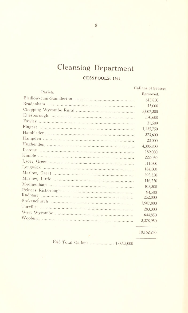 Cleansing Department CESSPOOLS, 1944. Parish. Bledlow -cum-Saunderton Bradenham Chepping Wycombe Rural Ellesborough Fawley Fingest Hanibleden Hampden Hughenden Ibstone Kimble Lacey Green Longwick Marlow, Great Marlow, Little Medmenham Princes Risborough Radnage Stokenchurch Turville West Wycombe Wooburn (tallons of Sewage Removed. 613.850 15.000 3,007,300 370.600 31,500 1,135,750 373.600 23.000 4.305.800 189.000 222,050 511.500 184.500 395,350 116,750 105.300 94.500 252.000 1.907.800 283.300 644.850 3,378,950 18,162,250 1943 Total Gallons 17,093,000