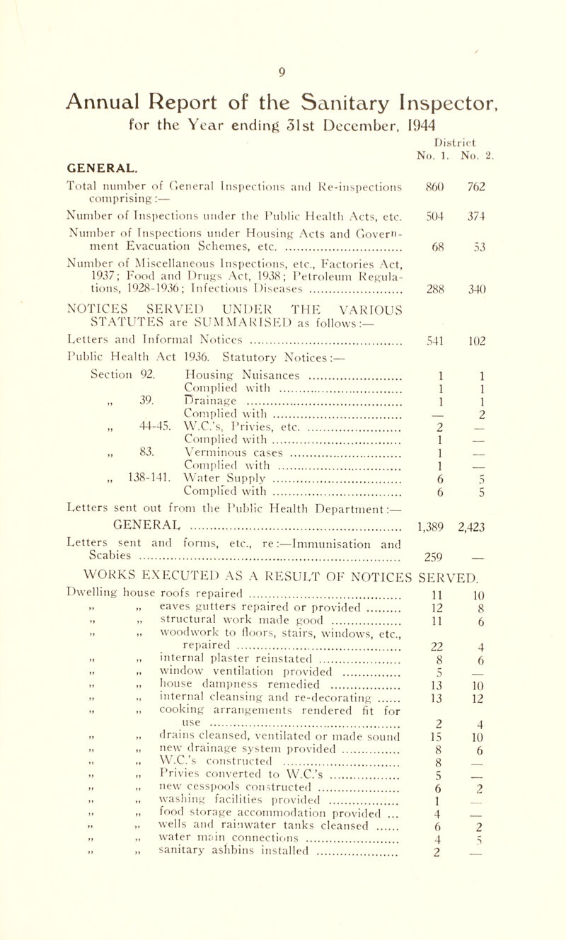 Annual Report of the Sanitary Inspector, for the Year ending 31st December, 1944 District No. 1. No. 2. GENERAL. Total number of General Inspections and Re-inspections 860 762 comprising:— Number of Inspections under the Public Health Acts, etc. 504 374 Number of Inspections under Housing Acts and Govern- ment Evacuation Schemes, etc 68 53 Number of Miscellaneous Inspections, etc., Factories Act, 1937; Food and Drugs Act, 1938; Petroleum Regula- tions, 1928-1936; Infectious Diseases 288 340 NOTICES SERVED UNDER THE VARIOUS STATUTES are SUMMARISED as follows:— Letters and Informal Notices 541 102 Public Health Act 1936. Statutory Notices:— Section 92. Housing Nuisances 1 1 Complied with 1 1 „ 39. Drainage 1 1 Complied with — 2 „ 44-45. W.C.’s, Privies, etc 2 — Complied with 1 — ,, 83. Verminous cases 1 — Complied with 1 — ,, 138-141. Water Supply 6 5 Complied with 6 5 Letters sent out from the Public Health Department:— GENERAL 1,389 2,423 Letters sent and forms, etc., re:—Immunisation and Scabies 259 WORKS EXECUTED AS A RESULT OF NOTICES SERVED. Dwelling house roofs repaired 11 io .. .. eaves gutters repaired or provided 12 8 „ structural work made good 11 6 .. ,» woodwork to floors, stairs, windows, etc., repaired 22 4 >. ,> internal plaster reinstated 8 6 .i ,, window ventilation provided 5 „ house dampness remedied 13 10 .. internal cleansing and re-decorating 13 12 » >i cooking arrangements rendered fit for use 2 4 » » drains cleansed, ventilated or made sound 15 10 .. „ new drainage system provided 8 6 - ,, W.C.’s constructed 8 » „ Privies converted to W.C.’s 5 — ,, „ new cesspools constructed 6 2 „ washing facilities provided 1 i> n food storage accommodation provided ... 4 - i. „ wells and rainwater tanks cleansed 6 2 ii „ water main connections 4 5 „ „ sanitary asbbins installed 2 —
