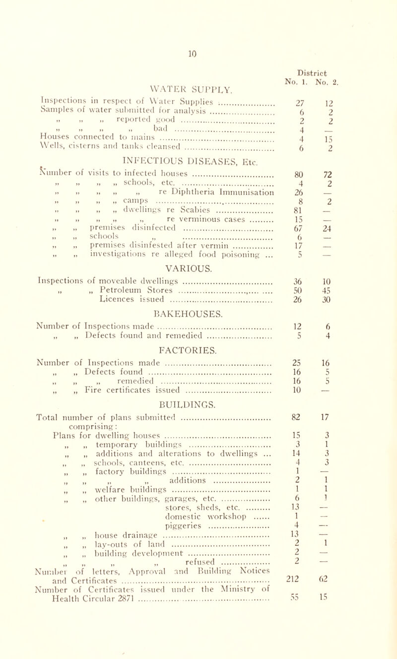 District No. 1. No. 2. WATER SUPPLY. Inspections in respect of Water Supplies 27 12 Samples of water submitted for analysis 6 2 .. ,, „ reported good 2 2 •> >, „ bad 4 Houses connected to mains 4 j; Wells, cisterns and tanks cleansed 6 2 INFECTIOUS DISEASES, Etc. Number of visits to infected houses 80 72 » ,, „ „ schools, etc 4 2 »> ». >. ,■ re Diphtheria Immunisation 26 — „ camps g 2 .. .. „ „ dwellings re Scabies 81 — .. .. » „ re verminous cases 15 — „ „ premises disinfected 67 24 „ „ schools „ 6 „ „ premises disinfested after vermin 17 — n •• investigations re alleged food poisoning ... 5 VARIOUS. Inspections of moveable dwellings 36 10 „ „ Petroleum Stores , 50 45 Licences issued 26 30 BAKEHOUSES. Number of Inspections made 12 6 „ „ Defects found and remedied 5 4 FACTORIES. Number of Inspections made 25 16 „ „ Defects found 16 5 „ „ „ remedied 16 5 „ „ Fire certificates issued 10 — BUILDINGS. Total number of plans submitted 82 17 comprising: Plans for dwelling houses 15 3 „ „ temporary buildings 3 1 „ „ additions and alterations to dwellings ... 14 3 „ „ schools, canteens, etc 4 3 „ „ factory buildings 1 — „ „ „ ,, additions 2 1 „ „ welfare buildings 1 1 „ „ other buildings, garages, etc 6 1 stores, sheds, etc 13 — domestic workshop 1 — piggeries 4 — „ „ house drainage 13 •— „ „ lay-outs of land 2 1 „ „ building development 2 — „ „ „ „ refused 2 — Numbei of letters, Approval and Building Notices and Certificates 212 62 Number of Certificates issued under the Ministry of Health Circular 2871 35 15