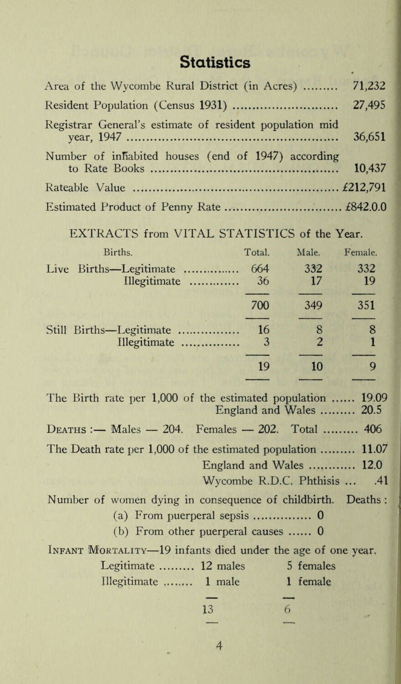 Statistics Area of the Wycombe Rural District (in Acres) 71,232 Resident Population (Census 1931) 27,495 Registrar General’s estimate of resident population mid year, 1947 36,651 Number of inhabited houses (end of 1947) according to Rate Books 10,437 Rateable Value £212,791 Estimated Product of Penny Rate £842.0.0 EXTRACTS from VITAL STATISTICS of the Year. Births. Total. Male. Female. Live Births—Legitimate 664 332 332 Illegitimate 36 17 19 700 349 351 Still Births—Legitimate 16 8 8 Illegitimate 3 2 1 19 10 9 The Birth rate per 1,000 of the estimated population 19.09 England and Wales 20.5 Deaths :— Males — 204. Females — 202. Total 406 The Death rate per 1,000 of the estimated population 11.07 England and Wales 12.0 Wycombe R.D.C. Phthisis ... .41 Number of women dying in consequence of childbirth. Deaths : (a) From puerperal sepsis 0 (b) From other puerperal causes 0 Infant Mortality—19 infants died under the age of one year. Legitimate 12 males 5 females Illegitimate 1 male 1 female 13 6