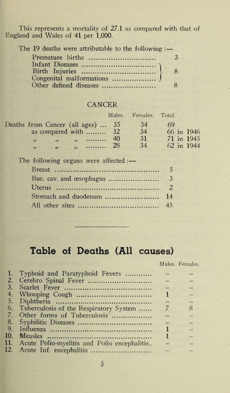 This represents a mortality of 27.1 as compared with that of England and Wales of 41 per 1,000. The 19 deaths were attributable to the following Premature births Infant Diseases Birth Injuries 1 Congenital malformations J Other defined diseases CANCER Males. Females. Total. Deaths from Cancer (all ages) . .. 35 34 69 as compared with .. 32 34 66 in 1946 it it ti .. 40 31 71 in 1945 it it a .. 28 34 62 in 1944 The following organs were affected : — Breast 5 Buc. cav. and oesophagus 3 Uterus 2 Stomach and duodenum 14 All other sites 45 3 8 8 Table of Deaths (All causes) Males. Females. 1. Typhoid and Paratyphoid Fevers - - 2. Cerebro Spinal Fever - - 3. Scarlet Fever - - 4. Whooping Cough 1 - 5. Diphtheria - - 6. Tuberculosis of the Respiratory System 7 8 7. Other forms of Tuberculosis - - 8. Syphilitic Diseases - - 9. Influenza 1 - 10. Measles 1 - 11. Acute Polio-myelitis and Polio encephalitis.. 12. Acute Inf. encephalitis