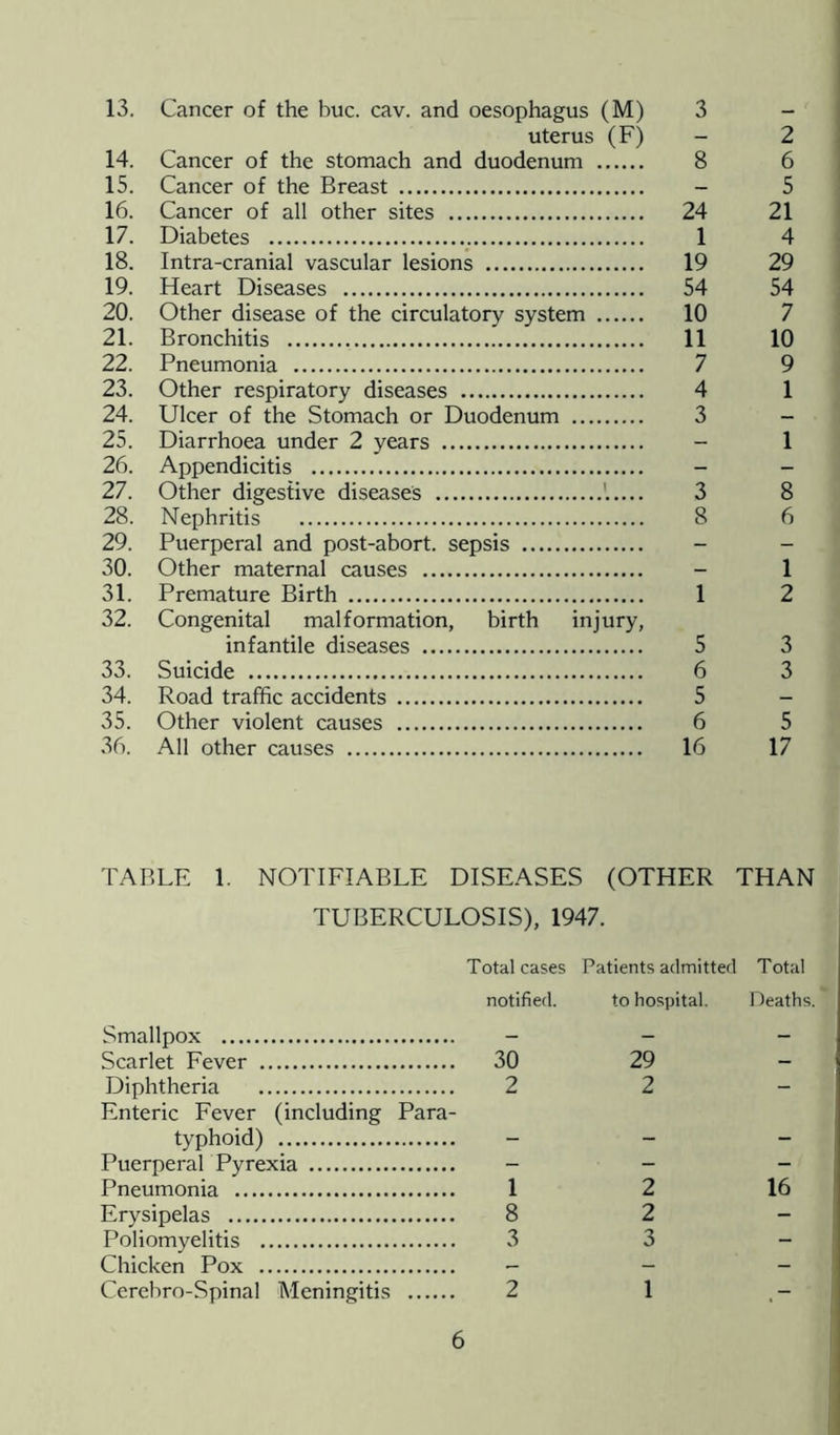 13. Cancer of the buc. cav. and oesophagus (M) 3 - uterus (F) - 2 14. Cancer of the stomach and duodenum 8 6 15. Cancer of the Breast - 5 16. Cancer of all other sites 24 21 17. Diabetes 1 4 18. Intra-cranial vascular lesions 19 29 19. Heart Diseases 54 54 20. Other disease of the circulatory system 10 7 21. Bronchitis 11 10 22. Pneumonia 7 9 23. Other respiratory diseases 4 1 24. Ulcer of the Stomach or Duodenum 3 - 25. Diarrhoea under 2 years - 1 26. Appendicitis - - 27. Other digestive diseases '..... 3 8 28. Nephritis 8 6 29. Puerperal and post-abort, sepsis - - 30. Other maternal causes - 1 31. Premature Birth 1 2 32. Congenital malformation, birth injury, infantile diseases 5 3 33. Suicide 6 3 34. Road traffic accidents 5 35. Other violent causes 6 5 36. All other causes 16 17 TABLE 1. NOTIFIABLE DISEASES (OTHER THAN TUBERCULOSIS), 1947. Total cases Patients admitted Total notified. to hospital. Deaths. Smallpox - - - Scarlet Fever 30 29 - Diphtheria Enteric Fever (including Para- 2 2 typhoid) - - - Puerperal Pyrexia - - - Pneumonia 1 2 16 Erysipelas 8 2 - Poliomyelitis 3 3 - Chicken Pox - - - Cerebro-Spinal Meningitis 2 1