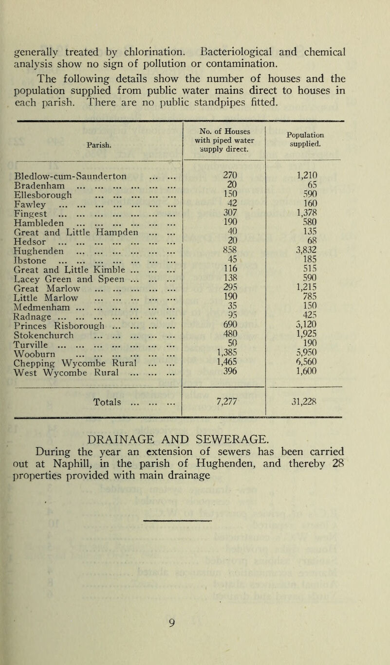 generally treated by chlorination. Bacteriological and chemical analysis show no sign of pollution or contamination. The following details show the number of houses and the population supplied from public water mains direct to houses in each parish. There are no public standpipes fitted. Parish. No. of Houses with piped water ■supply direct. Population supplied. Bledlow-cum-Saunderton 270 1,210 Bradenham 20 65 Ellesborough 150 590 Fawley 42 160 Fingest 307 1,378 Hambleden 190 580 Great and Little Hampden 40 135 Hedsor 20 68 Hughenden 858 3,832 Ibstone 45 185 Great and Little Kimble 116 515 Lacey Green and Speen 138 590 Great Marlow 295 1,215 Little Marlow 190 785 Medmenham 35 150 Radnage 95 42 5 Princes Risborough 690 3,120 Stokenchurch 480 1,925 Turville 50 190 Wooburn 1,385 5,950 Chepping Wycombe Rural 1,465 6,560 West Wycombe Rural 396 1,600 Totals 7,277 31,228 DRAINAGE AND SEWERAGE. During the year an extension of sewers has been carried out at Naphill, in the parish of Hughenden, and thereby 28 properties provided with main drainage