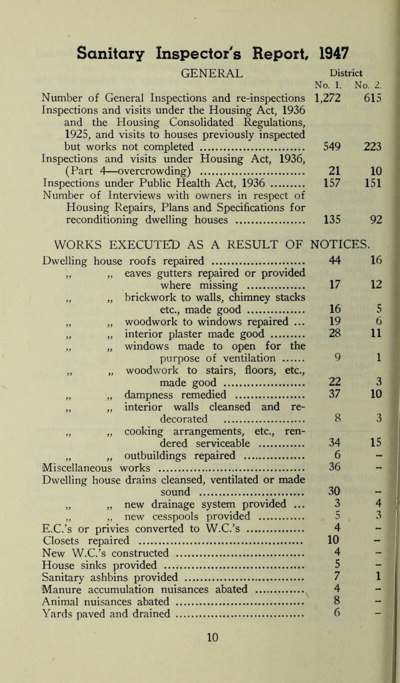 Sanitary Inspector's Report, 1947 GENERAL District No. 1. No. 2. Number of General Inspections and re-inspections Inspections and visits under the Housing Act, 1936 and the Housing Consolidated Regulations, 1925, and visits to houses previously inspected 1,272 615 but works not completed Inspections and visits under Housing Act, 1936, 549 223 (Part A—overcrowding) 21 10 Inspections under Public Health Act, 1936 Number of Interviews with owners in respect of Housing Repairs, Plans and Specifications for 157 151 reconditioning dwelling houses 135 92 WORKS EXECUTED AS A RESULT OF NOTICES. Dwelling house roofs repaired „ „ eaves gutters repaired or provided 44 16 where missing ,, „ brickwork to walls, chimney stacks 17 12 etc., made good 16 5 „ „ woodwork to windows repaired ... 19 6 „ „ interior plaster made good „ „ windows made to open for the 28 11 purpose of ventilation „ „ woodwork to stairs, floors, etc., 9 1 made good 22 3 „ „ dampness remedied „ „ interior walls cleansed and re- 37 10 decorated „ „ cooking arrangements, etc., ren- 8 3 dered serviceable 34 15 „ „ outbuildings repaired 6 - Miscellaneous works Dwelling house drains cleansed, ventilated or made 36 *■* sound 30 - „ „ new drainage system provided ... 3 4 „ ,, new cesspools provided E.C.’s or privies converted to W.C.’s 5 3 4 - Closets repaired New W.C.’s constructed 10 - 4 - House sinks provided 5 - Sanitary ashbins provided 7 1 Manure accumulation nuisances abated 4 - Animal nuisances abated 8 - Yards paved and drained 6 -