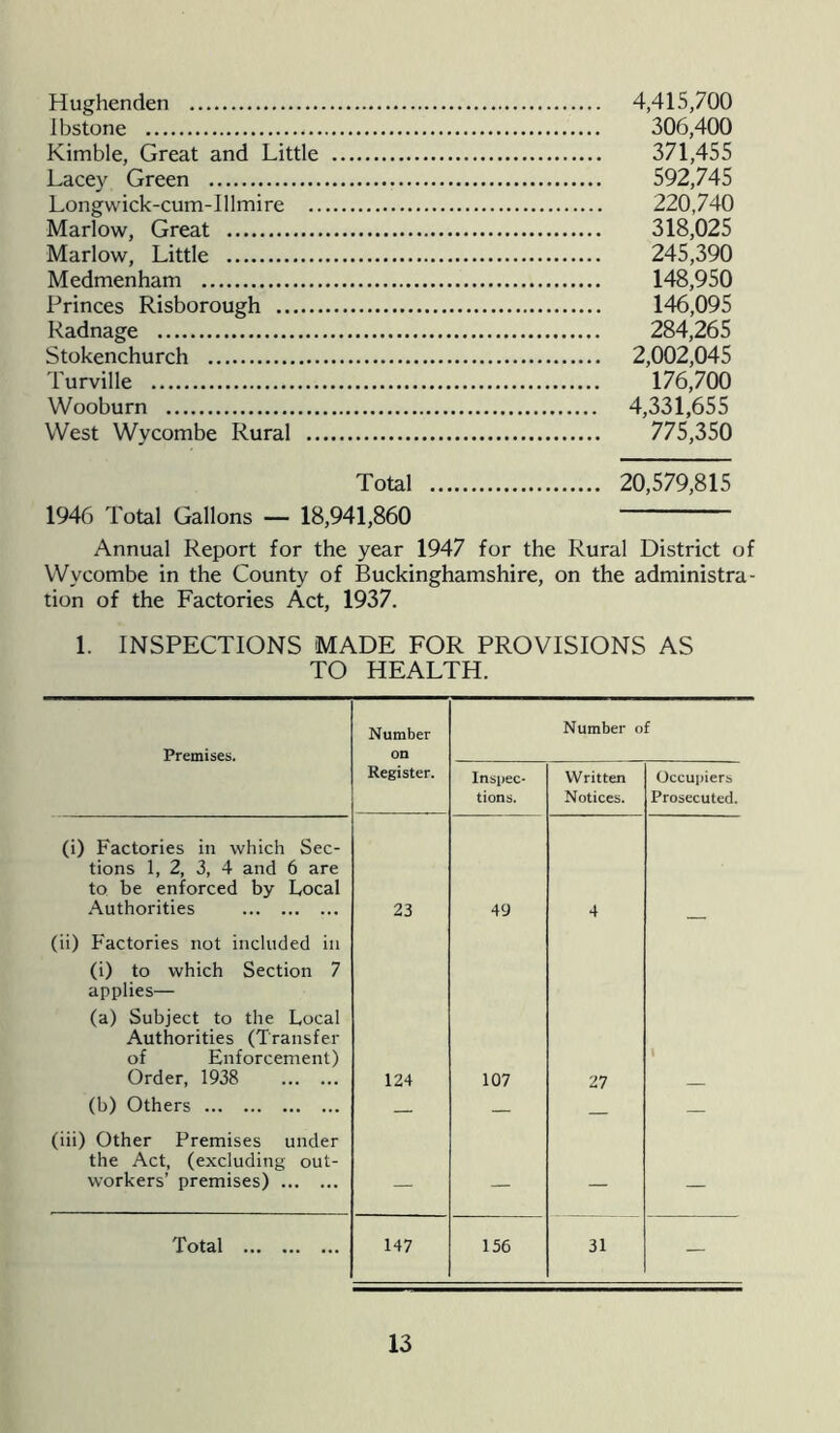 Hughenden 4,415,700 lbstone 306,400 Kimble, Great and Little 371,455 Lacey Green 592,745 Longwick-cum-Illmire 220,740 Marlow, Great 318,025 Marlow, Little 245,390 Medmenham 148,950 Princes Risborough 146,095 Radnage 284,265 Stokenchurch 2,002,045 Turville 176,700 Wooburn 4,331,655 West Wycombe Rural 775,350 Total 20,579,815 1946 Total Gallons — 18,941,860 Annual Report for the year 1947 for the Rural District of Wycombe in the County of Buckinghamshire, on the administra- tion of the Factories Act, 1937. 1. INSPECTIONS MADE FOR PROVISIONS AS TO HEALTH. Premises. Number on Number of Register. Inspec- tions. Written Notices. Occupiers Prosecuted. (i) Factories in which Sec- tions 1, 2, 3, 4 and 6 are to be enforced by Local Authorities 23 49 4 (ii) Factories not included in (i) to which Section 7 applies— (a) Subject to the Local Authorities (Transfer of Enforcement) Order, 1938 124 107 27 \ (b) Others — — — (iii) Other Premises under the Act, (excluding out- workers' premises) — — — — Total 147 156 31 —