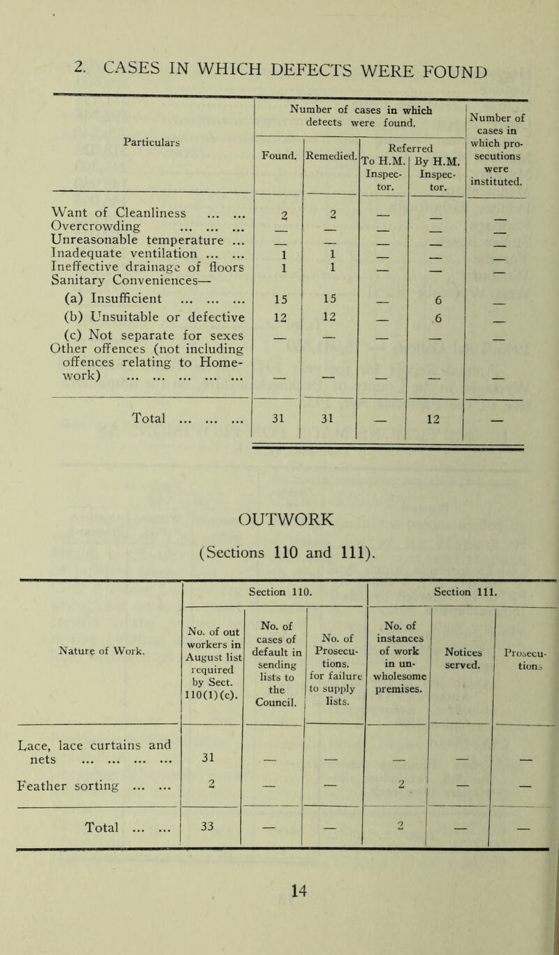 2. CASES IN WHICH DEFECTS WERE FOUND Number of cases in which detects were found. Number of cases in Particulars Found. Remedied. Ref To H.M. Inspec- tor. erred By H.M. Inspec- tor. which pro- secutions were instituted. Want of Cleanliness 2 2 Overcrowding Unreasonable temperature ... Inadequate ventilation 1 i Ineffective drainage of floors 1 i Sanitary Conveniences— (a) Insufficient 15 15 6 (b) Unsuitable or defective 12 12 6 (c) Not separate for sexes _ Other offences (not including offences relating to Home- work) — — — — — Total 31 31 — 12 — OUTWORK (Sections 110 and 111). Section 110. Section 111. Nature of Work. No. of out workers in August list required by Sect. 110(1) (c). No. of cases of default in sending lists to the Council. No. of Prosecu- tions, for failure to supply lists. No. of instances of work in un- wholesome premises. Notices served. Prosecu- tion* Lace, lace curtains and nets 31 Feather sorting 2 — — 2 — Total 33 — - 2 —
