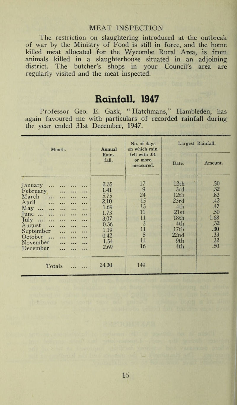 MEAT INSPECTION The restriction on slaughtering introduced at the outbreak of war by the Ministry of Food is still in force, and the home killed meat allocated for the Wycombe Rural Area, is from animals killed in a slaughterhouse situated in an adjoining district. The butcher’s shops in your Council’s area are regularly visited and the meat inspected. Rainfall, 1947 Professor Geo. E. Gask, “ Hatchmans,” Hambleden, has again favoured me with particulars of recorded rainfall during the year ended 31st December, 1947. No. of days Largest Rainfall. Month. Annual on which rain Rain- fell with .01 fall. or more measured. Date. Amount. 1 January February March April May Tune July ! August September October November December 2.35 1.41 5.75 2.10 1.69 1.73 3.07 0.36 1.19 0.42 1.54 2.69 17 9 24 15 13 11 11 3 ll 14 16 12th 3rd 12th 23rd 4th 21st 18th 4th 17th 22nd 9th 4th .50 .32 .83 .42 .47 .50 1.68 .32 .30 .33 .32 .50 Totals 24.30 149