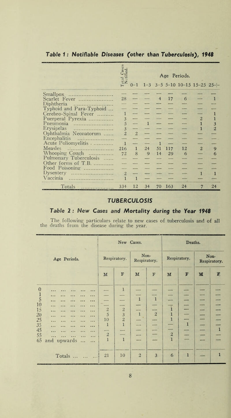 Table 1: Notifiable Diseases (other than Tuberculosis), 1948 oZ f- 0-1 Age Periods. 1-3 3-5 5-10 10-15 15-25 25-]- Smallpox Scarlet Fever Diphtheria Typhoid and Para-Typhoid ... Cerebro-Spinal Fever Puerperal Pyrexia Pneumonia Erysipelas Ophthalmia Neonatorum Encephalitis Acute Poliomyelitis Measles Whooping Cough Pulmonary Tuberculosis Other forms of T.B Food Poisoning Dysentery Vaccinia 28 — — 4 17 6 — 1 3 — — — — — 2 1 5 — 1 — — — 1 3 3 — — — — — 1 2 1 _ 1 _ _ _ 216 1 24 51 117 12 2 9 72 8 9 14 29 6 6 2 — — — — — 1 1 Totals 334 12 34 70 163 24 7 24 TUBERCULOSIS Table 2 : New Cases and Mortality during the Year 1948 The following particulars relate to new cases of tuberculosis and of all the deaths from the disease during the year.