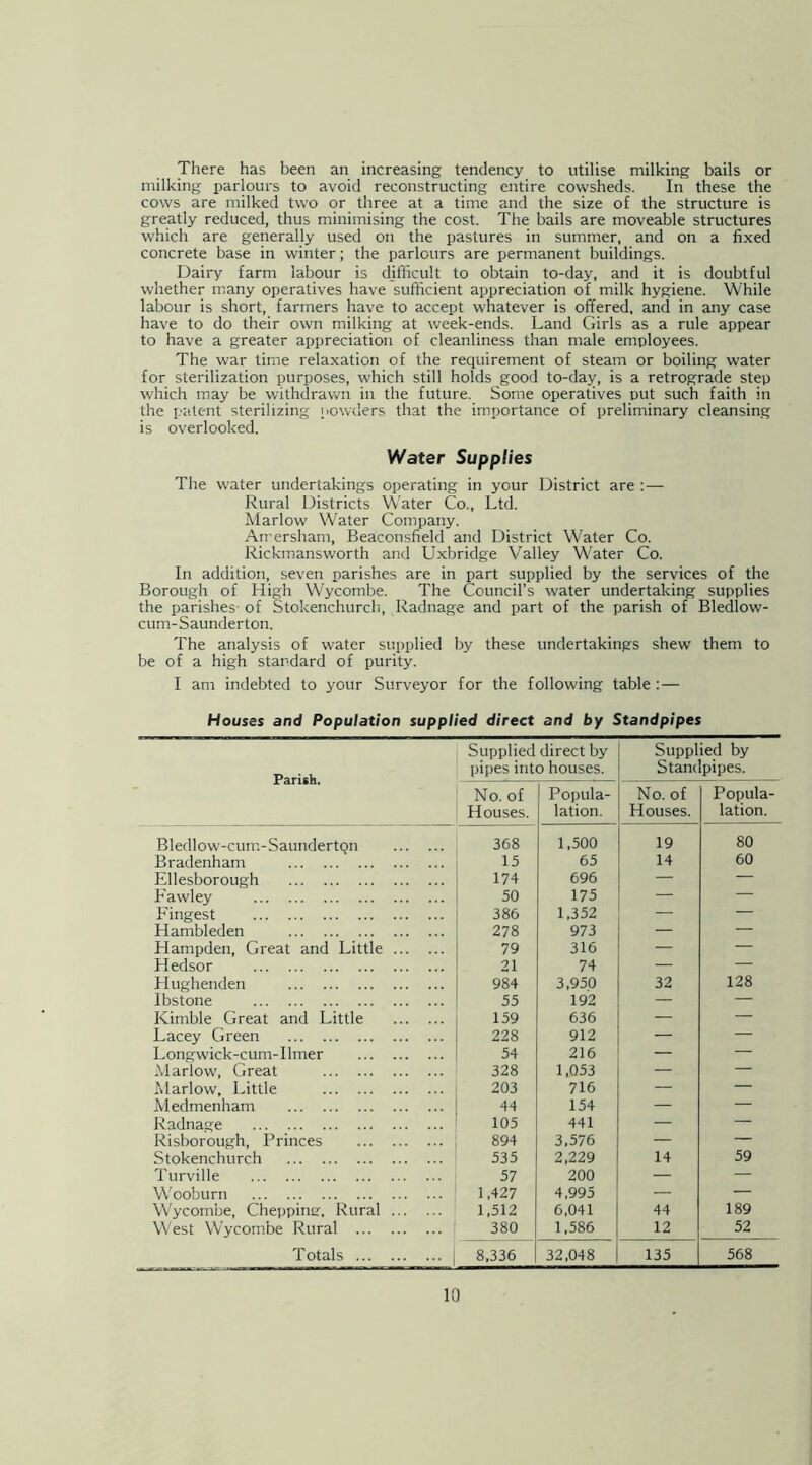 There has been an increasing tendency to utilise milking bails or milking parlours to avoid reconstructing entire cowsheds. In these the cows are milked two or three at a time and the size of the structure is greatly reduced, thus minimising the cost. The bails are moveable structures which are generally used on the pastures in summer, and on a fixed concrete base in winter; the parlours are permanent buildings. Dairy farm labour is difficult to obtain to-day, and it is doubtful whether many operatives have sufficient appreciation of milk hygiene. While labour is short, farmers have to accept whatever is offered, and in any case have to do their own milking at week-ends. Land Girls as a rule appear to have a greater appreciation of cleanliness than male employees. The war time relaxation of the requirement of steam or boiling water for sterilization purposes, which still holds good to-day, is a retrograde step which may be withdrawn in the future. Some operatives put such faith in the patent sterilizing powders that the importance of preliminary cleansing is overlooked. Water Supplies The water undertakings operating in your District are :— Rural Districts Water Co., Ltd. Marlow Water Company. Amersham, Beaconsfield and District Water Co. Rickmansworth and Uxbridge Valley Water Co. In addition, seven parishes are in part supplied by the services of the Borough of High Wycombe. The Council’s water undertaking supplies the parishes of Stokenchurcb, Radnage and part of the parish of Bledlow- cum-Saunderton. The analysis of water supplied by these undertakings shew them to be of a high standard of purity. I am indebted to your Surveyor for the following table : — Houses and Population supplied direct and by Standpipes Parish. Supplied direct by pipes into houses. Supplied by Standpipes. No. of Houses. Popula- lation. No. of Houses. Popula- lation. Bledlow-cum-SaundertQn 368 1,500 19 80 Bradenham 15 65 14 60 Ellesborough 174 696 — — Fawley 50 175 — — Fingest 386 1,352 — — Hambleden 278 973 — — Hampden, Great and Little 79 316 — — Hedsor 21 74 — — Hughenden 984 3,950 32 128 Ibstone 55 192 — — Kimble Great and Little 159 636 — — Lacey Green 228 912 — — Longwick-cum-Ilmer 54 216 — — Marlow, Great 328 1,053 — — Marlow, Little 203 716 — — Medmenham 44 154 — — Radnage 105 441 — — Risborough, Princes 894 3,576 — — Stokenchurch 535 2,229 14 59 Turville 57 200 — — Wooburn 1,427 4,995 — — Wycombe, Chepping, Rural 1,512 6,041 44 189 West Wycombe Rural 380 1,586 12 52 Totals 8,336 32,048 135 568