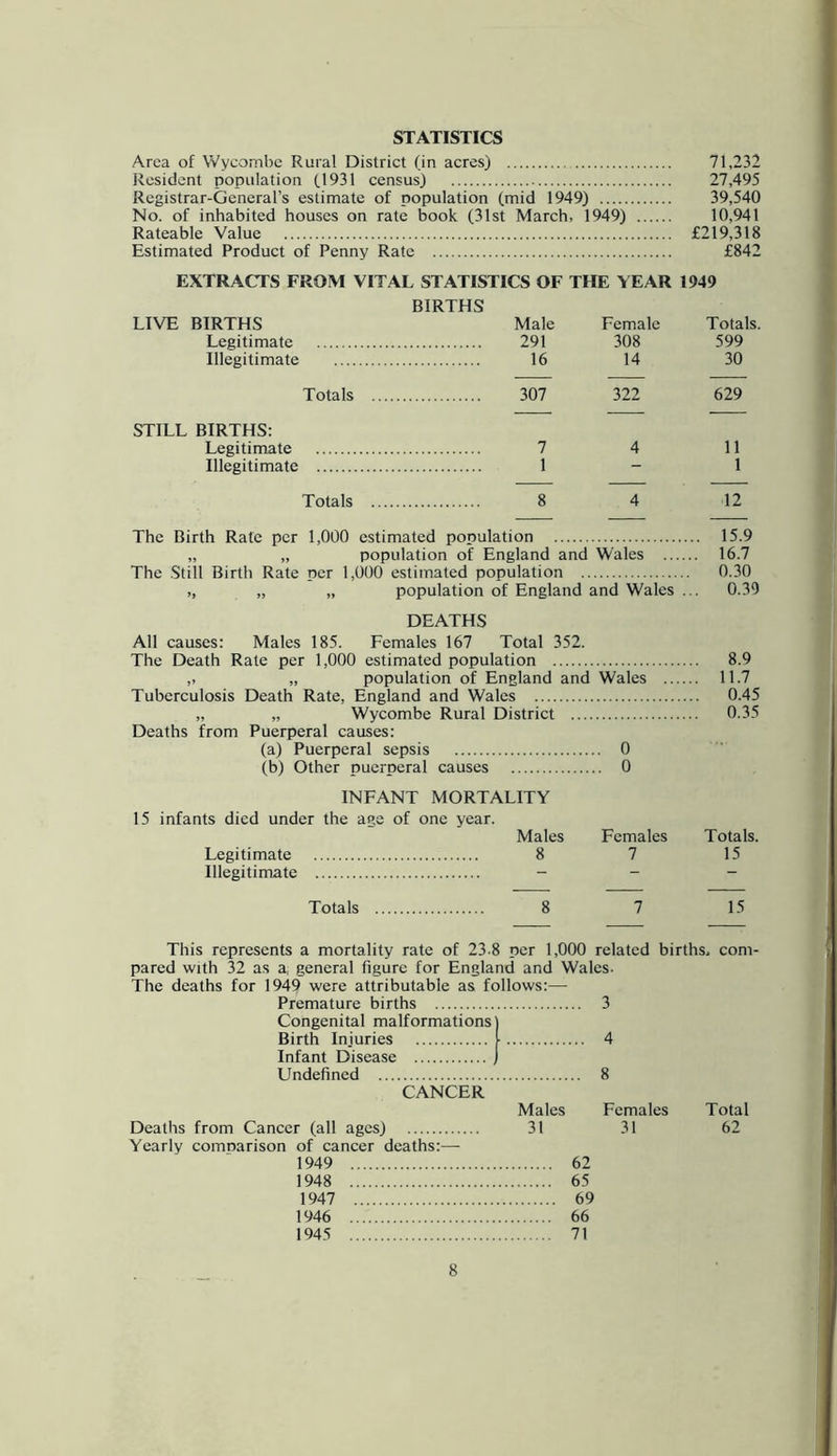 STATISTICS Area of Wycombe Rural District (in acres) 71,232 Resident population (1931 census) 21,A9S Registrar-General’s estimate of population (mid 1949) 39,540 No. of inhabited houses on rate book (31st March, 1949) 10,941 Rateable Value £219,318 Estimated Product of Penny Rate £842 EXTRACTS FROM VITAL STATISTICS OF THE YEAR 1949 BIRTHS LIVE BIRTHS Male Female Totals. Legitimate 291 308 599 Illegitimate 16 14 30 Totals 307 322 629 STILL BIRTHS: Legitimate 7 4 11 Illegitimate 1 “ 1 Totals 8 4 12 The Birth Rate per 1,000 estimated population 15.9 „ „ population of England and Wales 16.7 The Still Birth Rate per 1,000 estimated population 0.30 „ „ „ population of England and Wales ... 0.39 DEATHS All causes: Males 185. Females 167 Total 352. The Death Rate per 1,000 estimated population 8.9 „ „ population of England and Wales 11.7 Tuberculosis Death Rate, England and Wales 0.45 „ „ Wycombe Rural District 0.35 Deaths from Puerperal causes: (a) Puerperal sepsis 0 (b) Other puerperal causes 0 INFANT MORTALITY 15 infants died under the age of one year. Males Females Totals. Legitimate 8 7 15 Illegitimate _ _ - Totals 8 7 15 This represents a mortality rate of 23-8 per 1,000 related births, com- pared with 32 as a, general figure for England and Wales- The deaths for 1949 were attributable as follows:— Premature births 3 Congenital malformations) Birth Injuries 1 4 Infant Disease ) Undefined 8 CANCER Males Females Total Deaths from Cancer (all ages) 31 31 62 Yearly comnarison of cancer deaths:— 1949 62 1948 65 1947 69 1946 66 1945 71