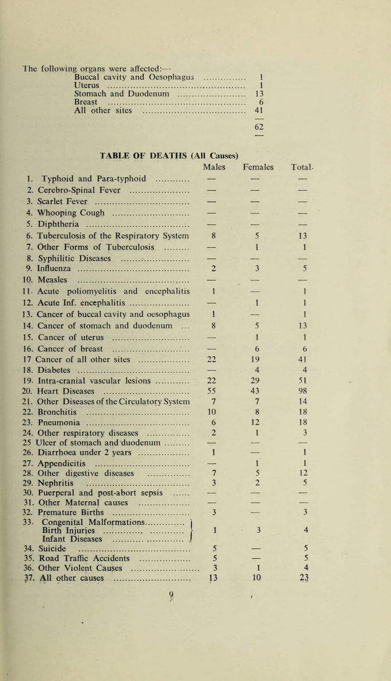 The following organs were affected:— Buccal cavity and Oesophagus 1 Uterus 1 Stomach and Duodenum 13 Breast 6 All other sites 41 62 TABLE OF DEATHS (All Causes) Males Females Total- 1. Typhoid and Para-typhoid — — — 2. Cerebro-Spinal Fever — — — 3. Scarlet Fever — — — 4. Whooping Cough — — — 5. Diphtheria — — — 6. Tuberculosis of the Respiratory System 8 5 13 7. Other Forms of Tuberculosis — 1 1 8. Syphilitic Diseases .■ — — — 9. Influenza 2 3 5 10. Measles — — — IT Acute poliomyelitis and encephalitis 1 — 1 12. Aeute Inf. encephalitis — 1 1 13. Cancer of buccal cavity and oesophagus 1 — 1 14. Cancer of stomach and duodenum ... 8 5 13 15. Cancer of uterus — 1 1 16. Cancer of breast — 6 6 17 Caneer of all other sites 22 19 41 18. Diabetes — 4 4 19. Intra-cranial vaseular lesions 22 29 51 20. Heart Diseases 55 43 98 21. Other Diseases of the Circulatory System 7 7 14 22. Bronehitis 10 8 18 23. Pneumonia 6 12 18 24. Other respiratory diseases 2 1 3 25 Ulcer of stomach and duodenum — — — 26. Diarrhoea under 2 years 1 — 1 27. Appendicitis — 1 1 28. Other digestive diseases 7 5 12 29. Nephritis 3 2 5 30. Puerperal and post-abort sepsis — — — 31. Other Maternal causes — — — 32. Premature Births 3 — 3 33. Congenital Malformations i Birth Injuries f 1 3 4 Infant Diseases J 34. Suicide 5 — 5 35. Road Traffic Accidents 5 — 5 36. Other Violent Causes . 3 1 4 37. All other causes 13 10 23